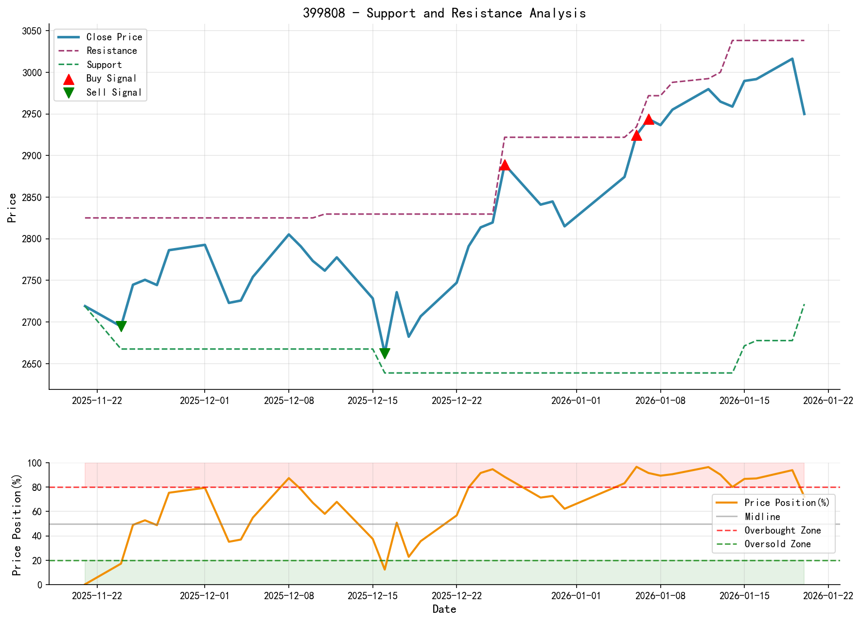 399808 Support & Resistance Level Analysis Chart and Trading Signals