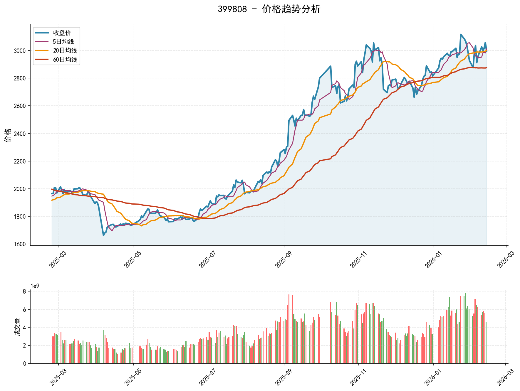 399808价格趋势分析图，包含收盘价和多条移动平均线