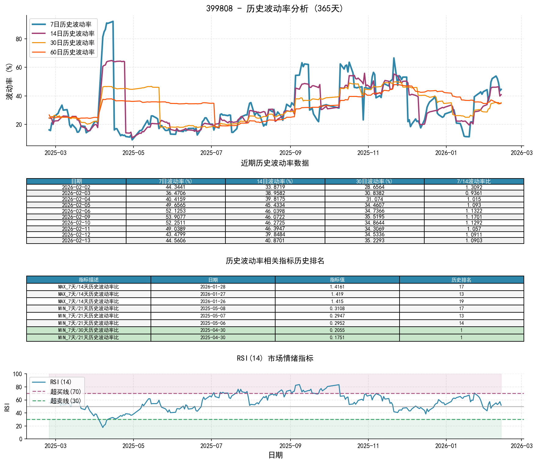 399808历史波动率分析图与历史排名数据
