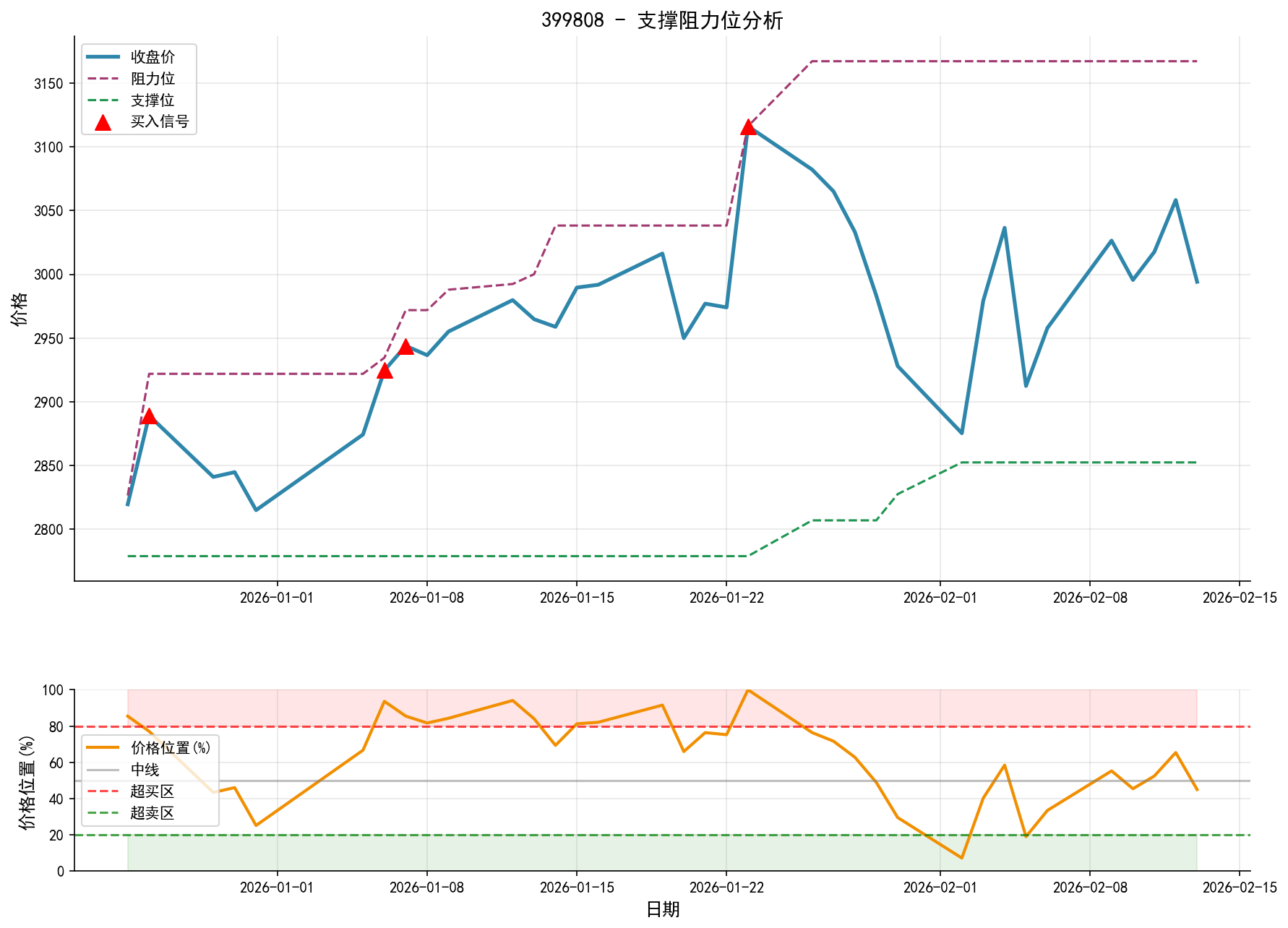 399808支撑阻力位分析图与交易信号