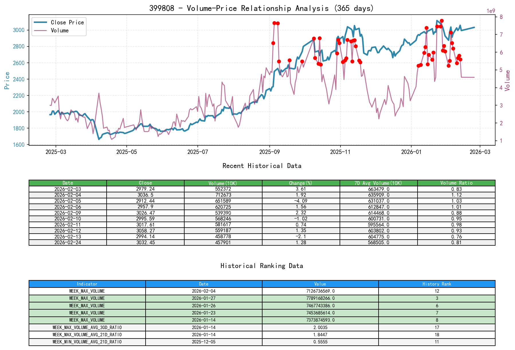 null 399808 Price-Volume Relationship Line Chart and Historical Ranking Analysis