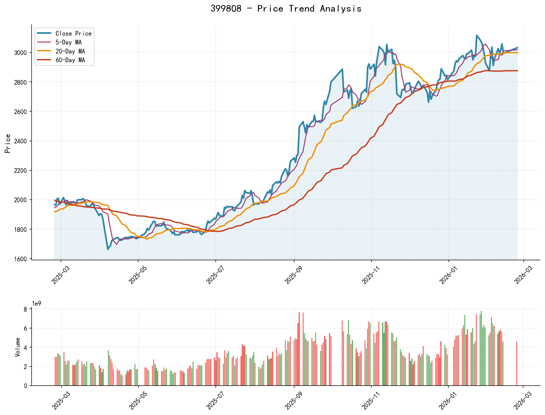 null 399808 Price Trend Analysis Chart, including closing price and multiple moving averages