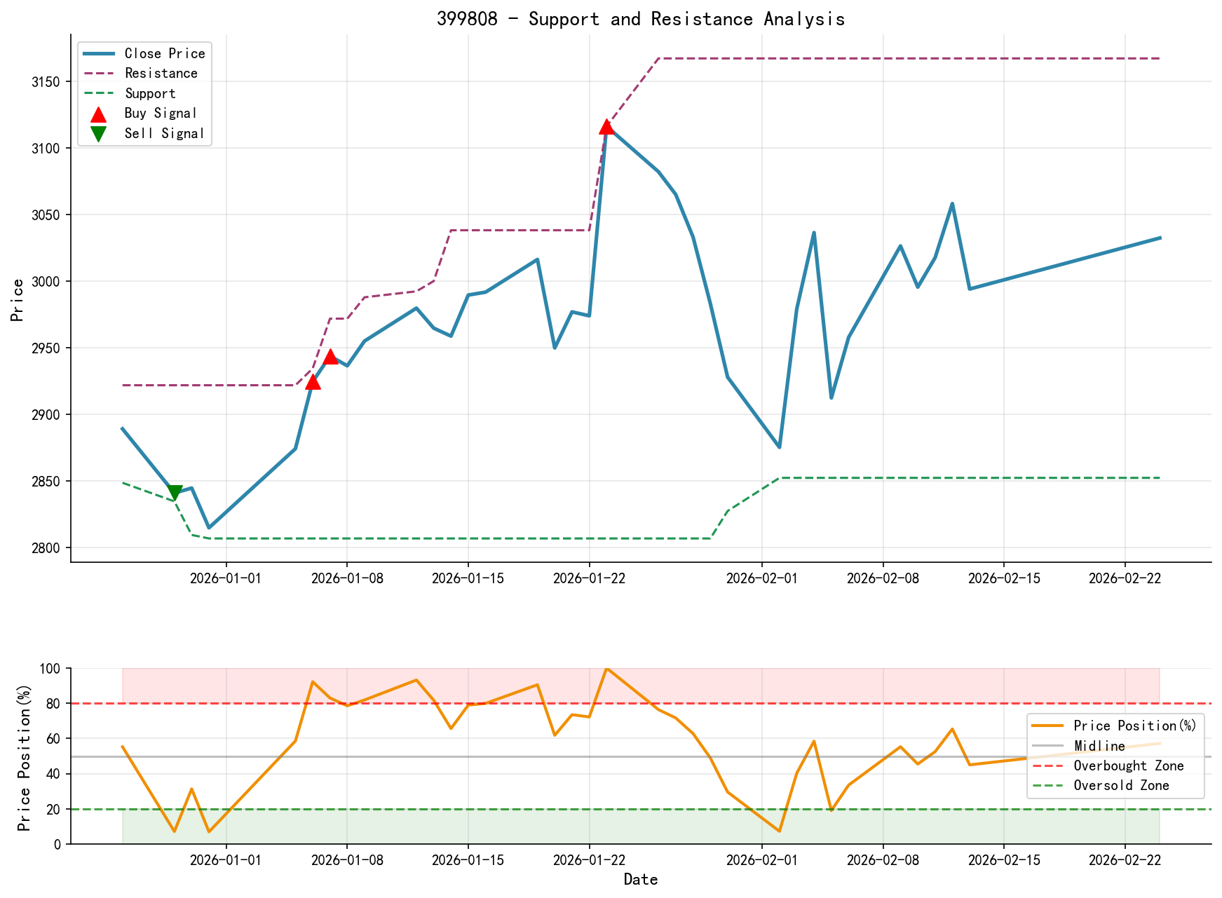 null 399808 Support and Resistance Level Analysis Chart and Trading Signals
