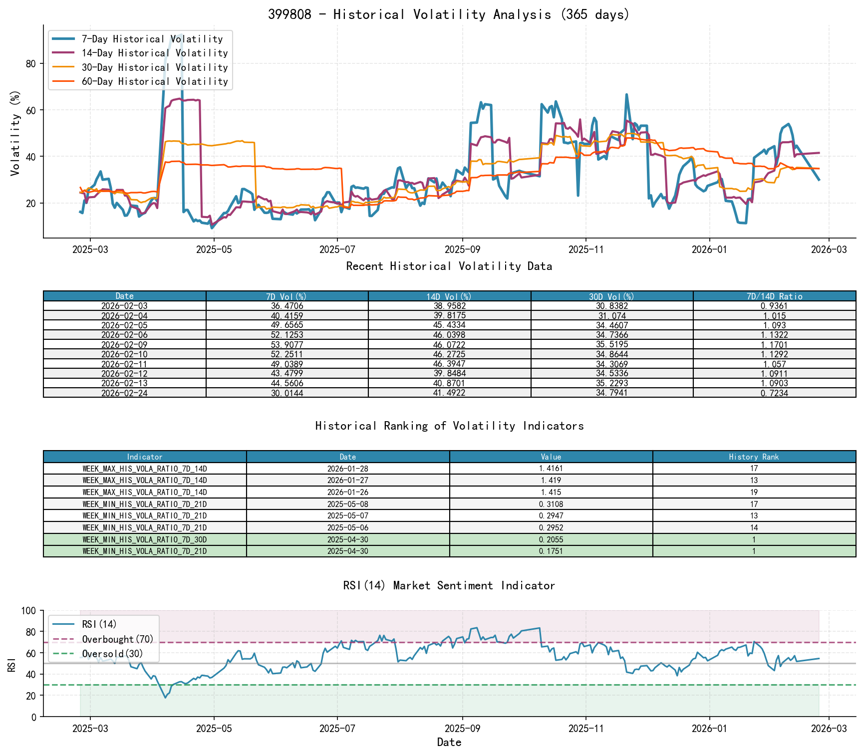 null 399808 Historical Volatility Analysis Chart and Historical Ranking Data
