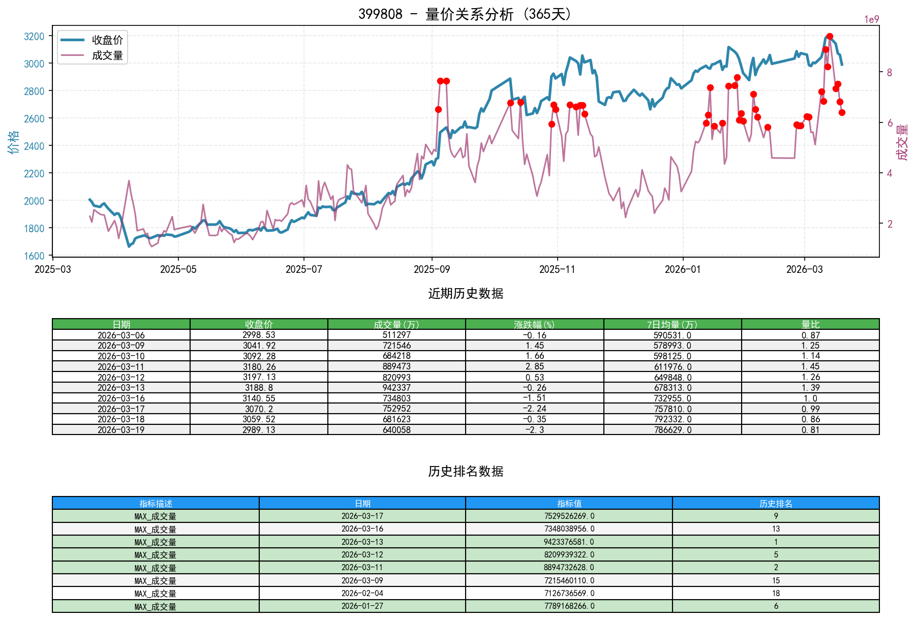 399808量价关系折线图与历史排名分析