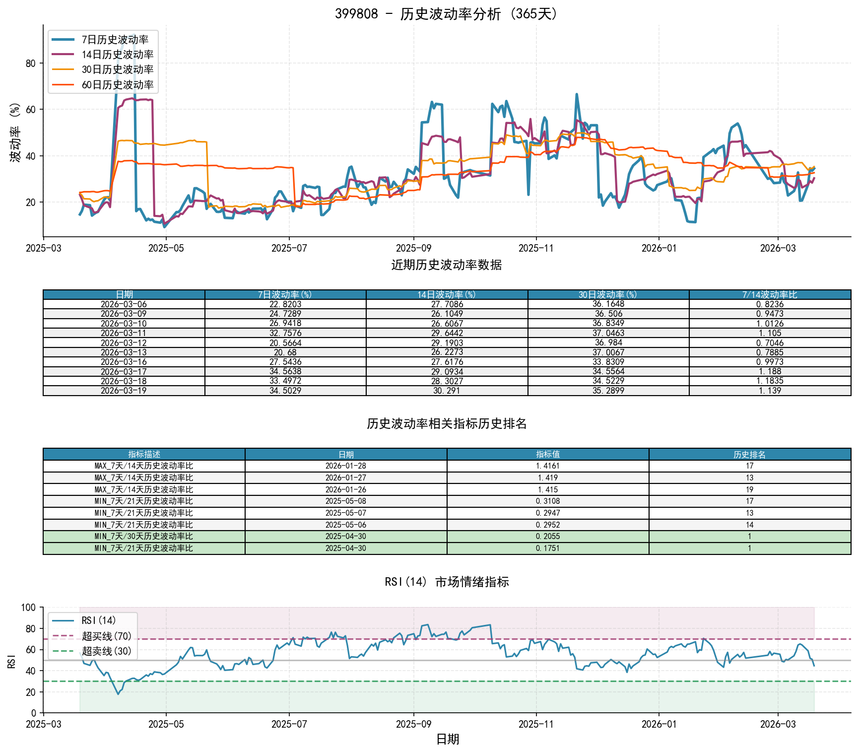 399808历史波动率分析图与历史排名数据