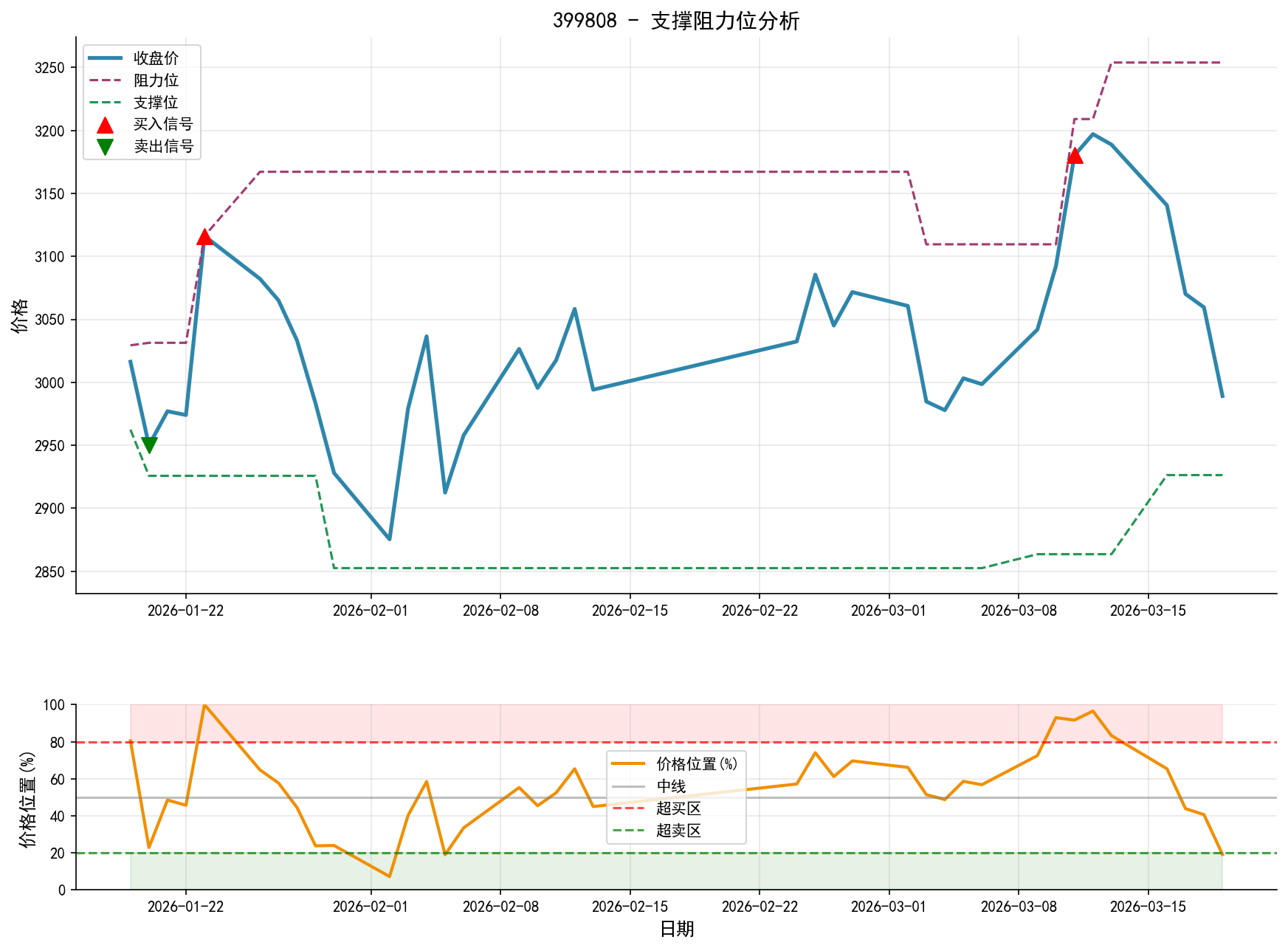 399808支撑阻力位分析图与交易信号