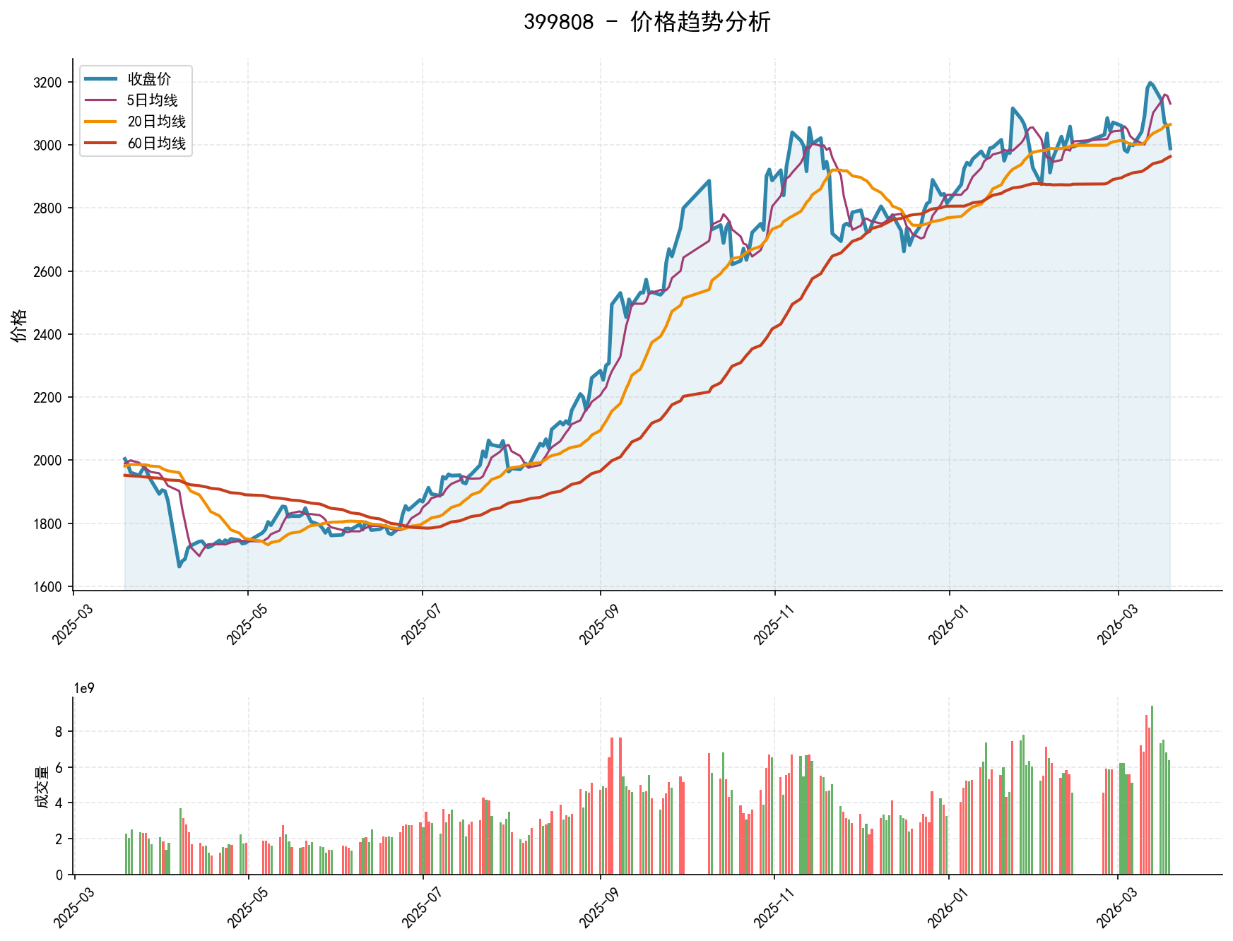 399808价格趋势分析图，包含收盘价和多条移动平均线