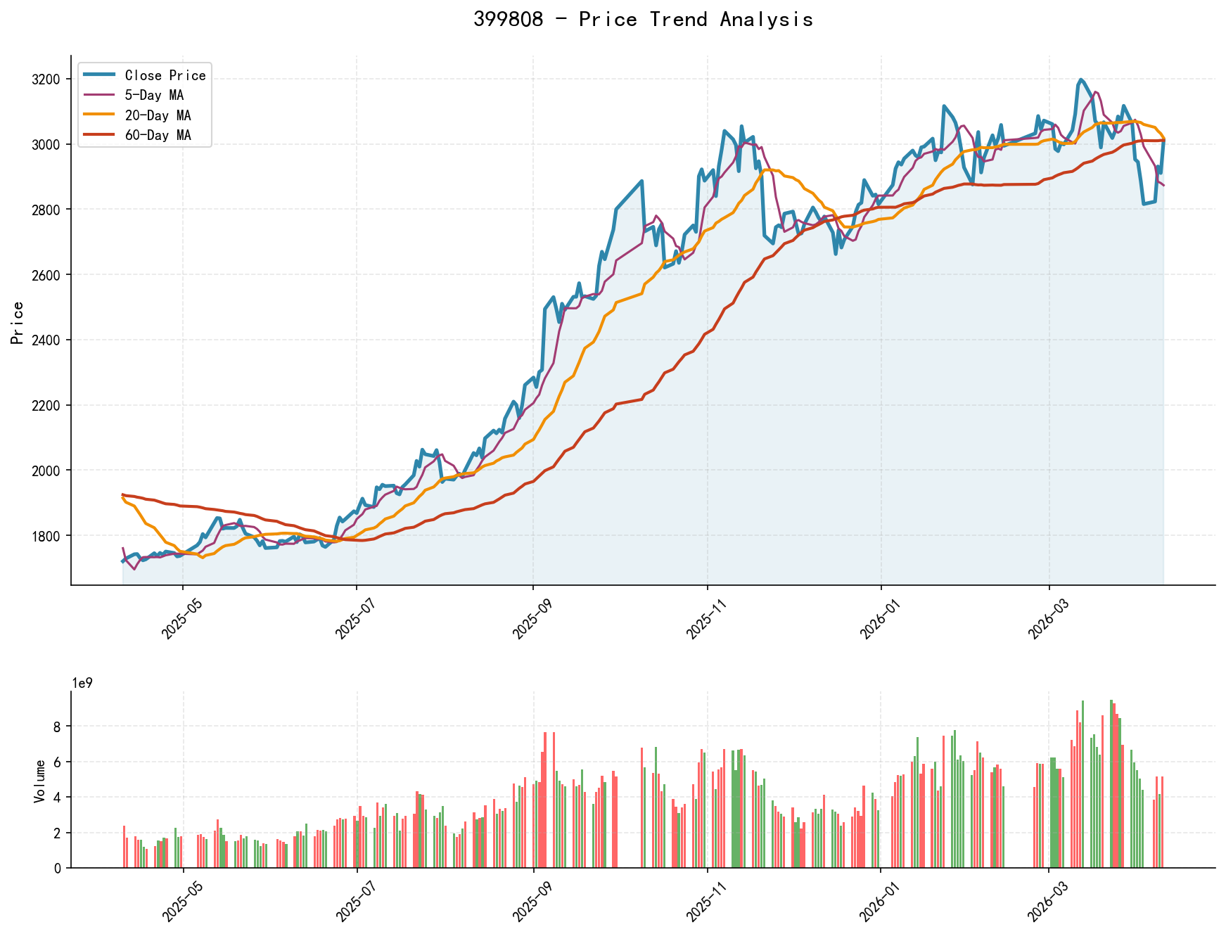 399808 Price Trend Analysis Chart, including closing price and multiple moving averages