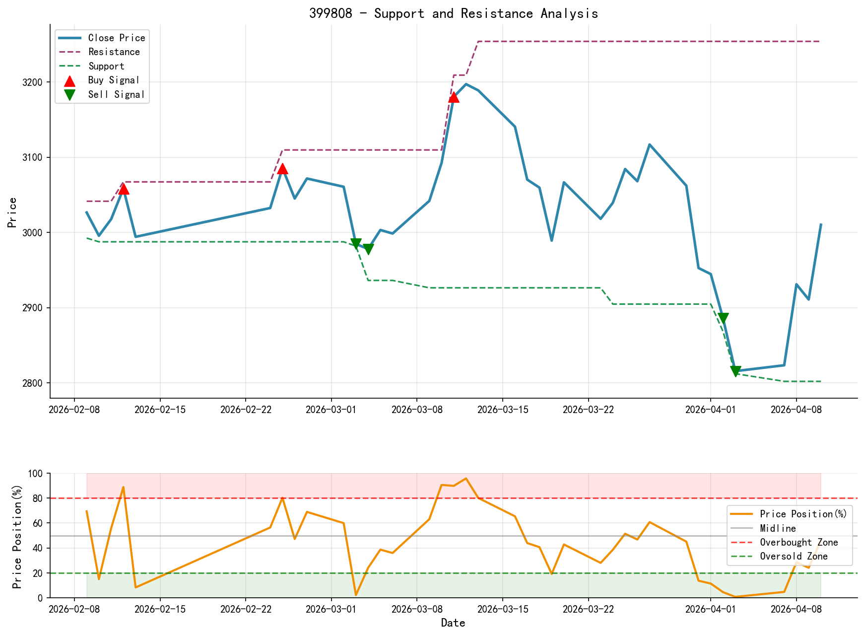 399808 Support and Resistance Level Analysis Chart and Trading Signals