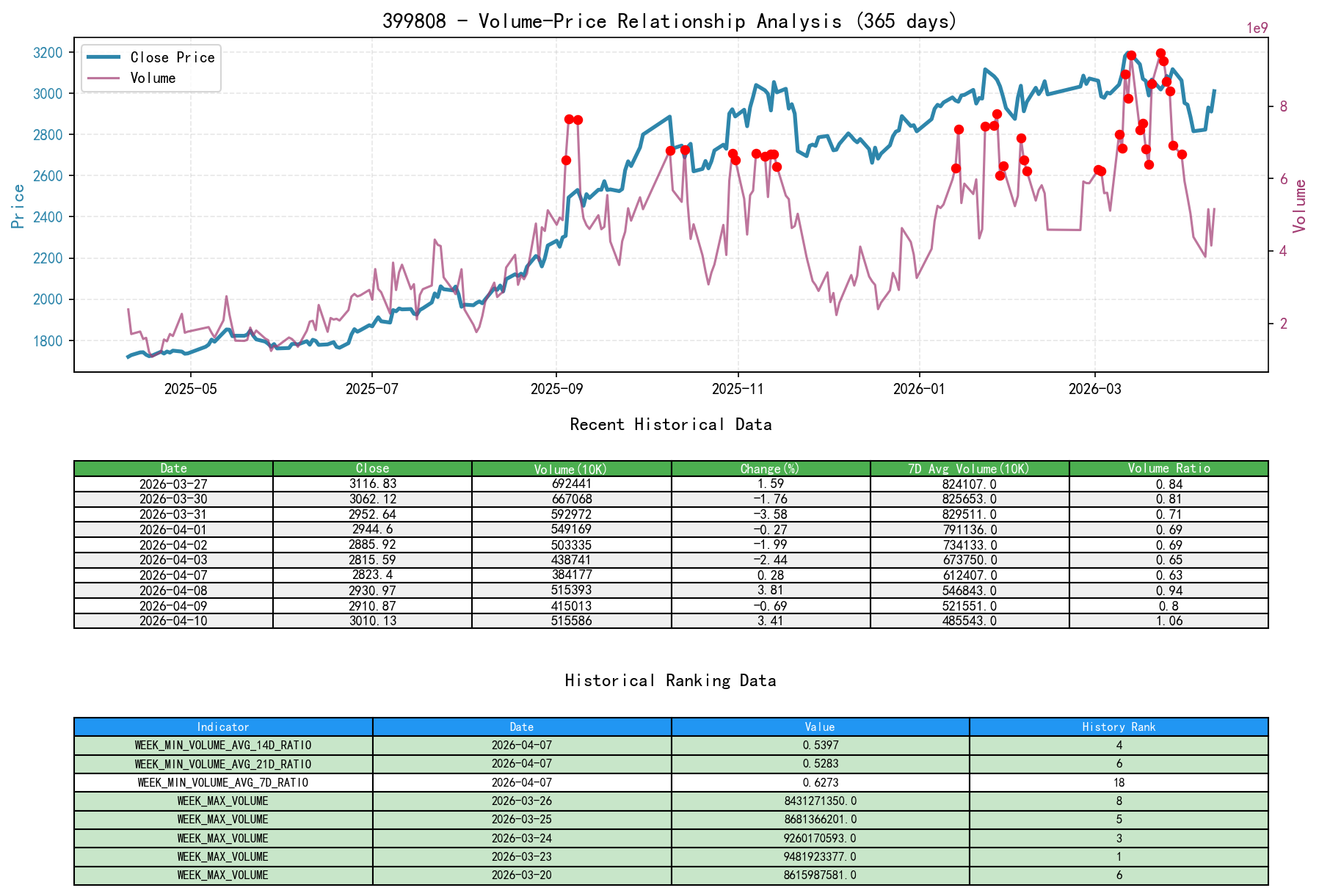 399808 Price-Volume Relationship Line Chart and Historical Ranking Analysis