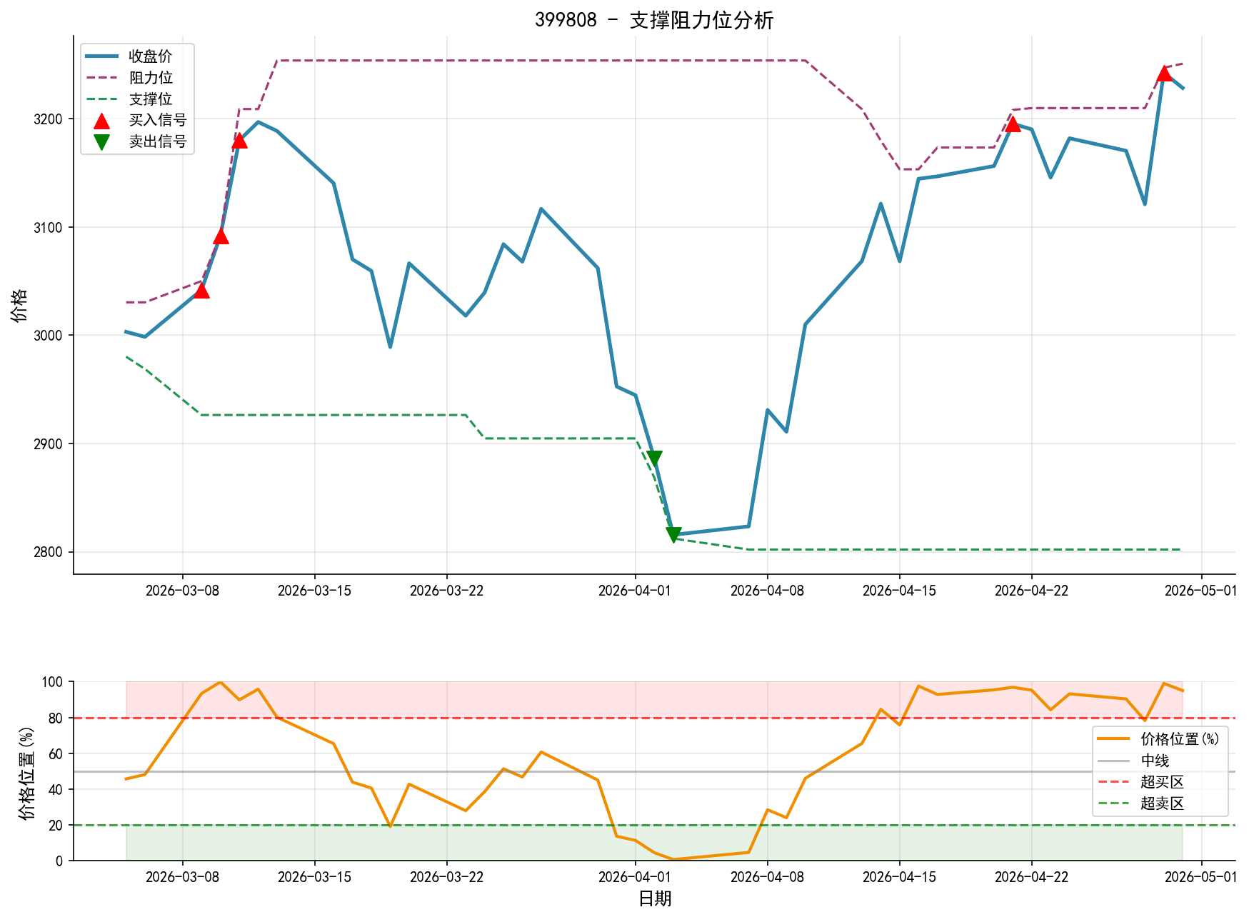 399808支撑阻力位分析图与交易信号