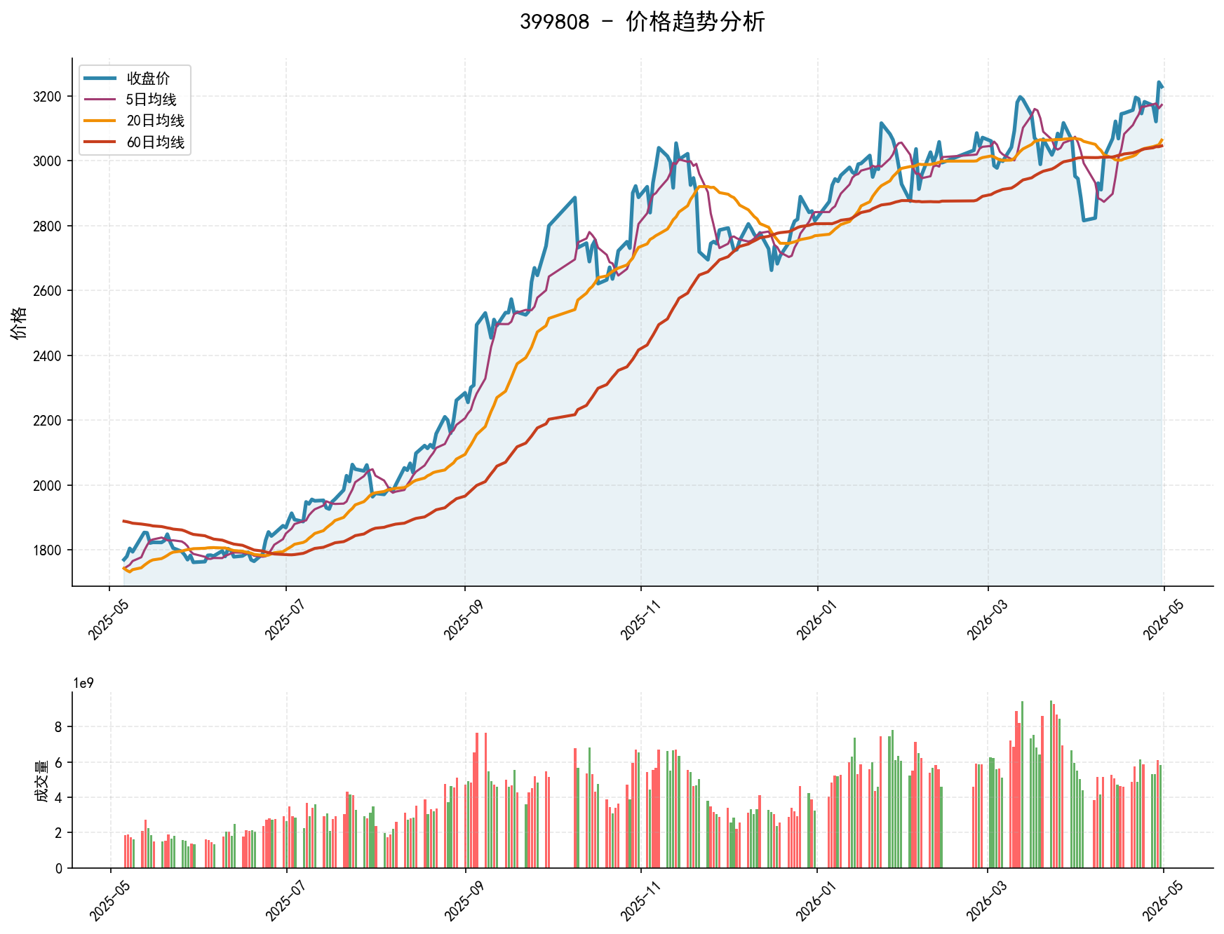 399808价格趋势分析图，包含收盘价和多条移动平均线