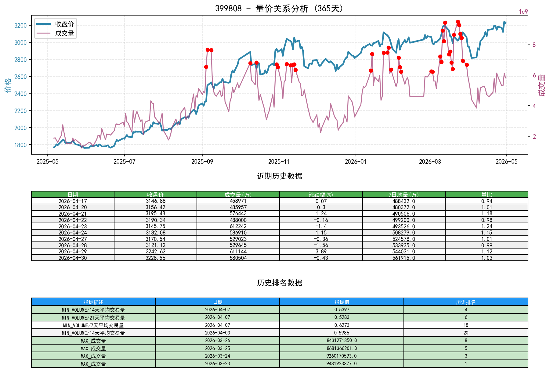 399808量价关系折线图与历史排名分析