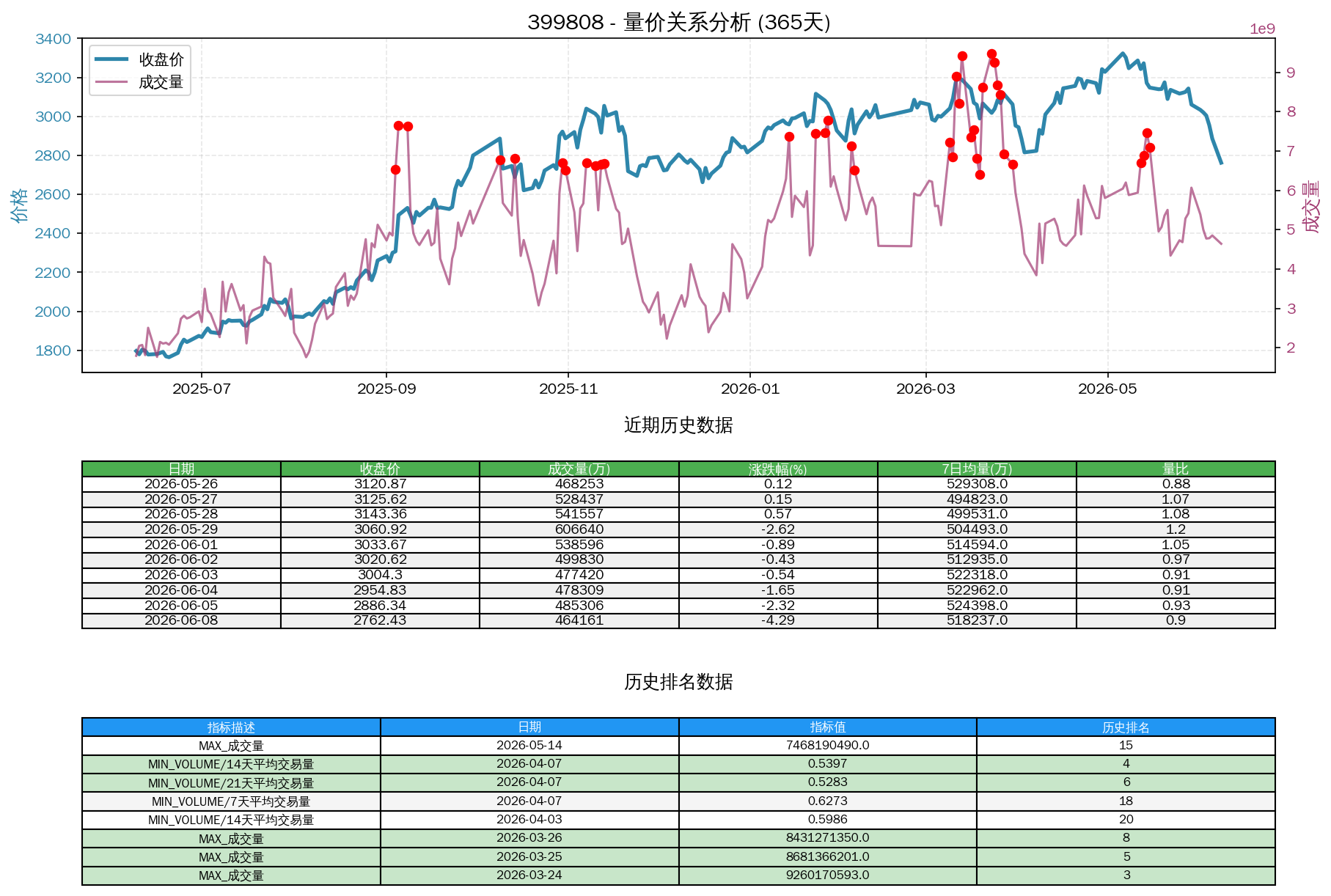 null 399808量价关系折线图与历史排名分析