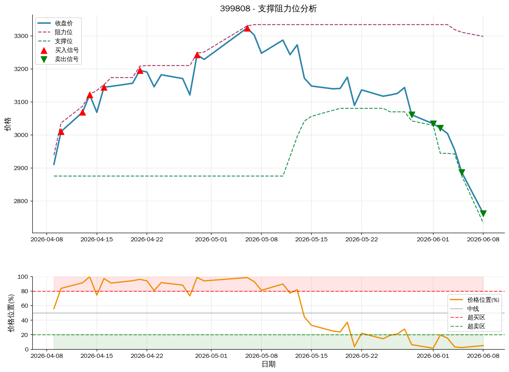 null 399808支撑阻力位分析图与交易信号