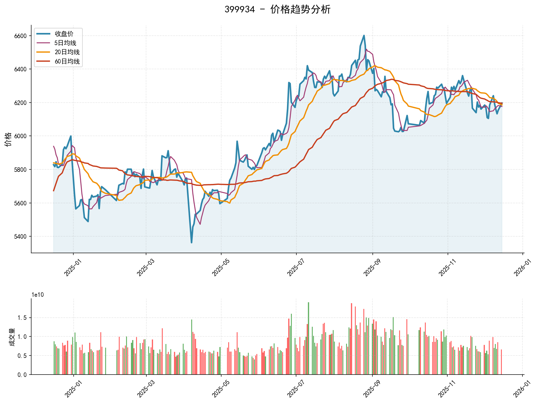 20251215 399934 Market Data Review Report (Based on Wyckoff Volume-Price Perspective)