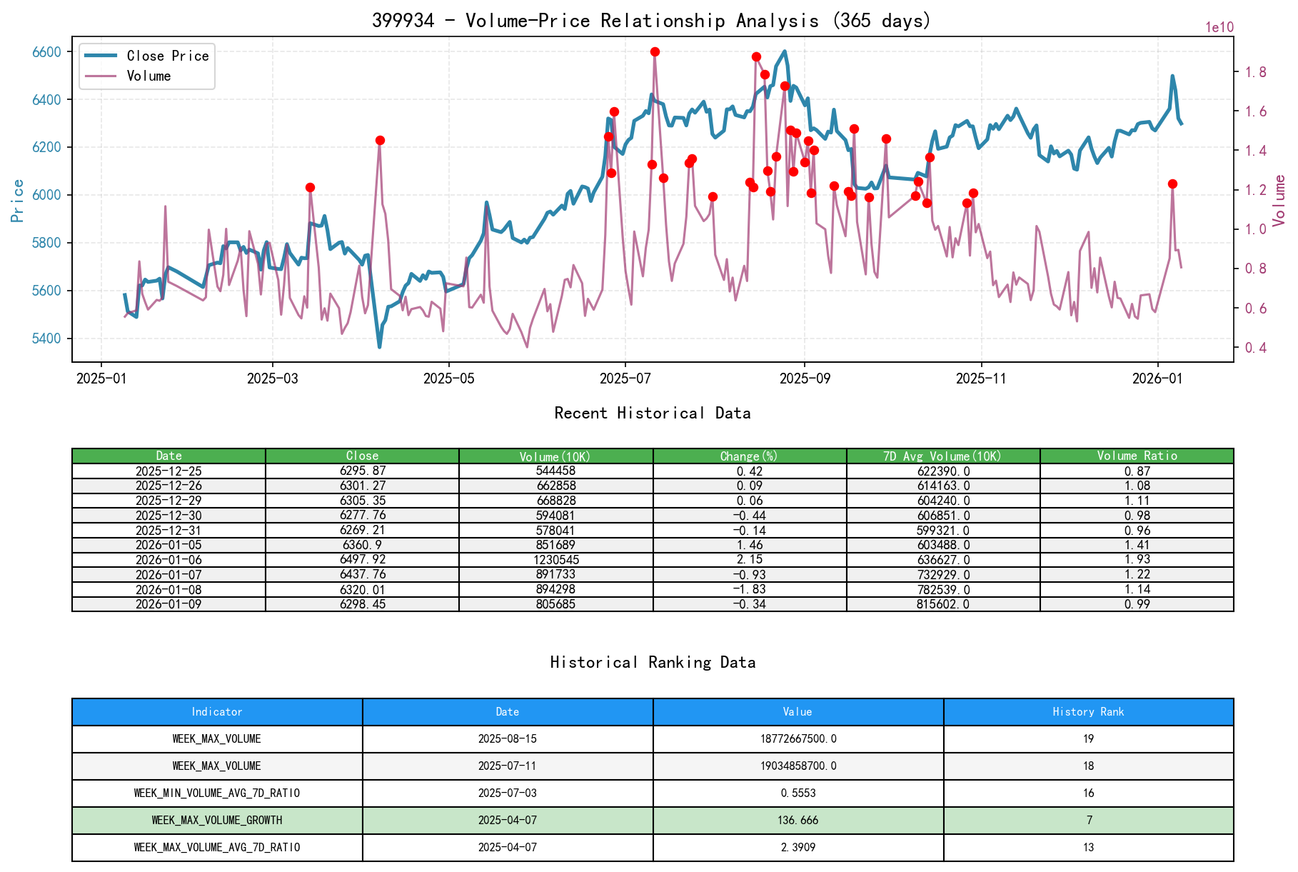 399934 Price-Volume Relationship Line Chart and Historical Ranking Analysis