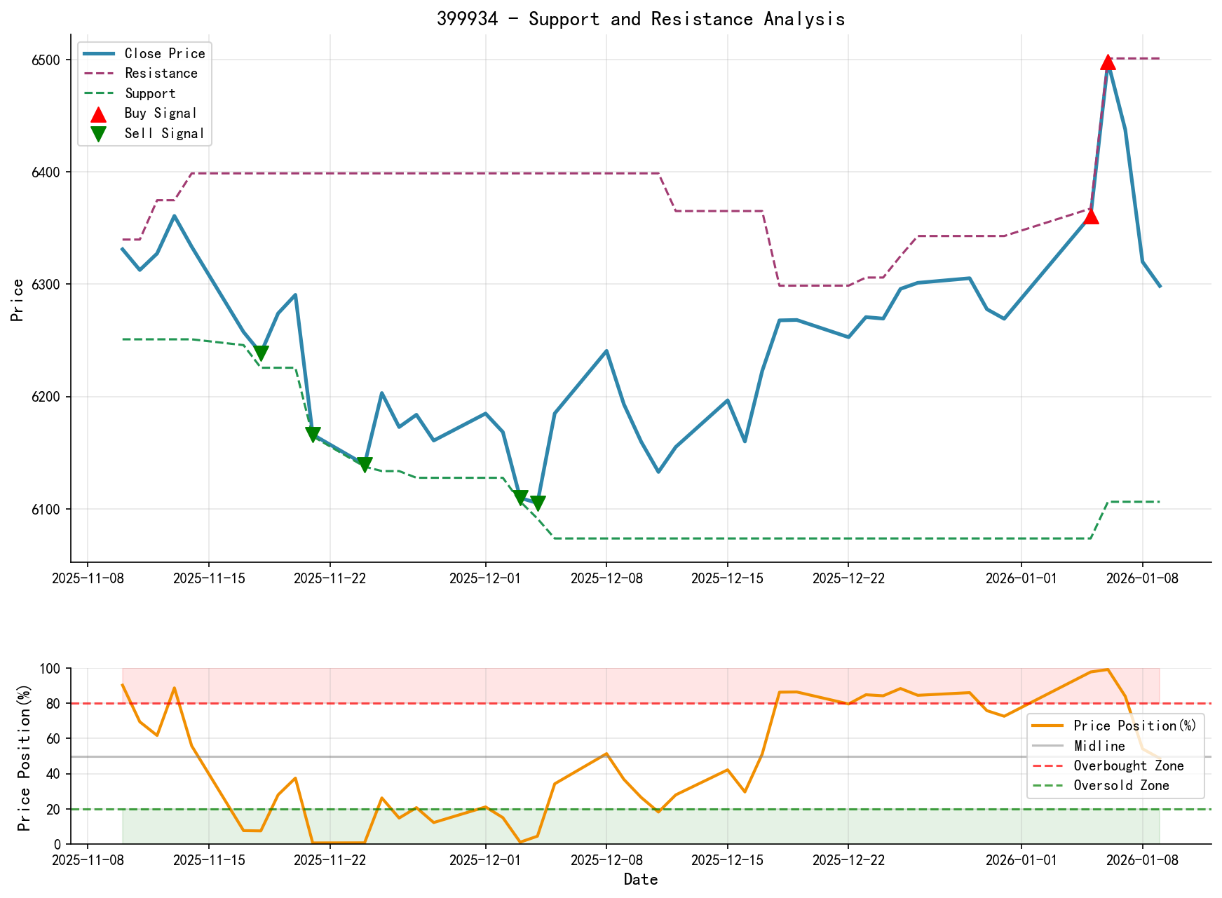399934 Support and Resistance Level Analysis Chart and Trading Signals