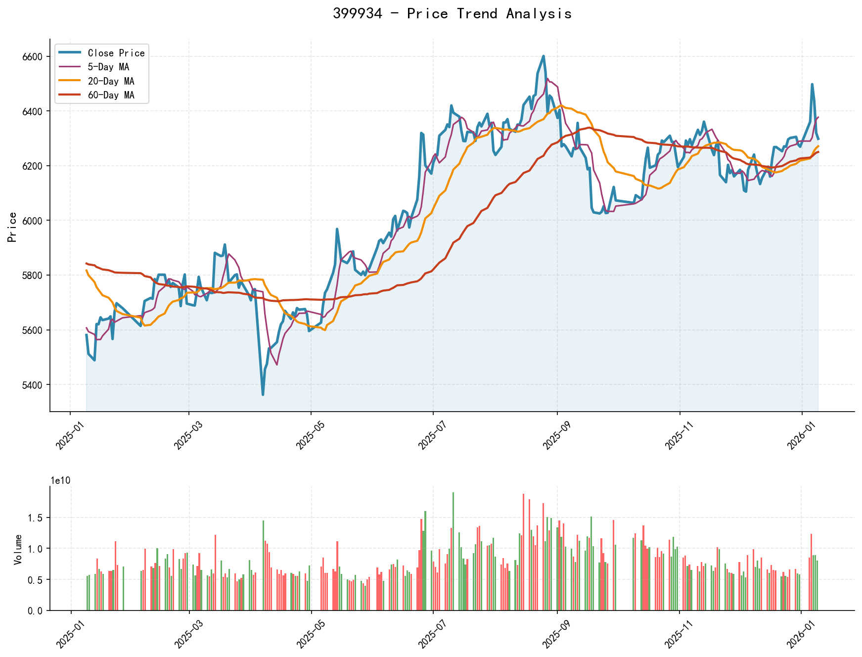 399934 Price Trend Analysis Chart, including closing price and multiple moving averages