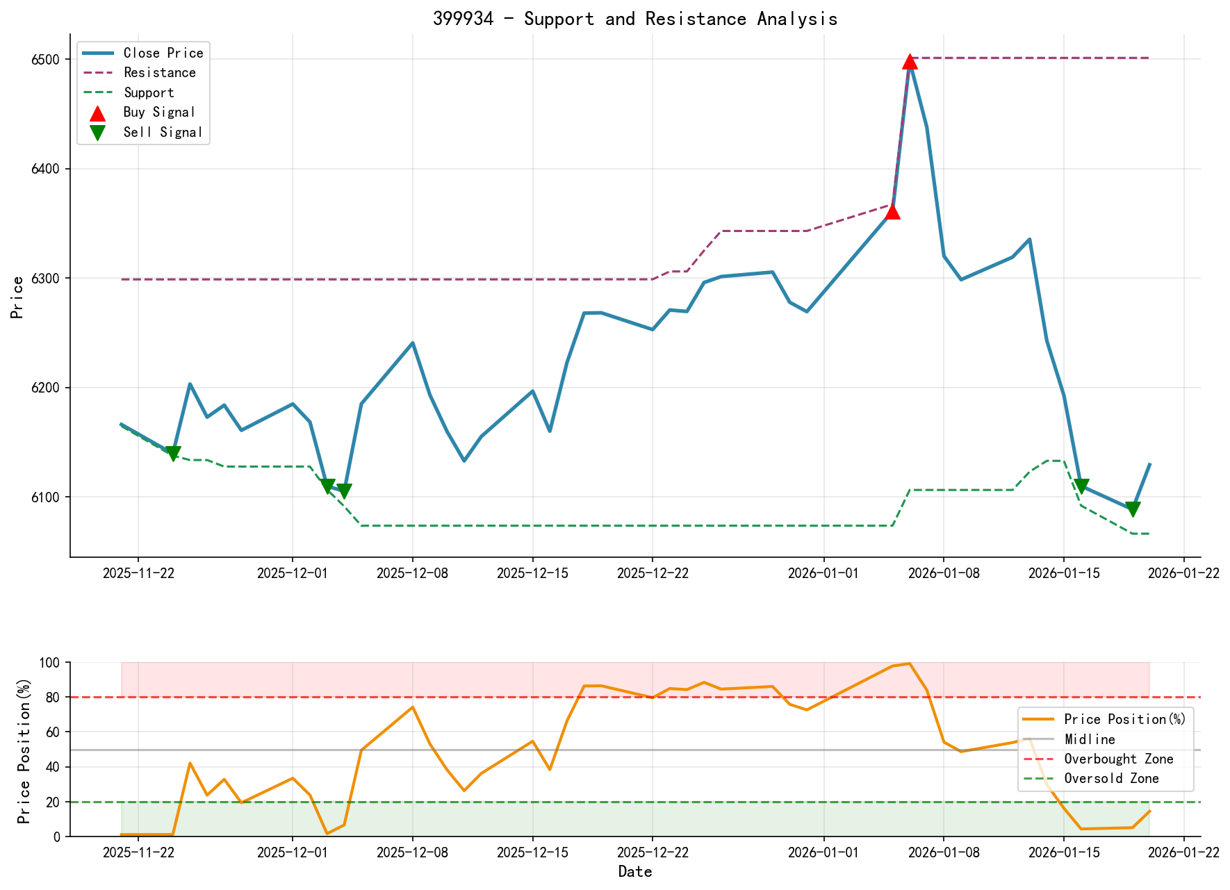 399934 Support and Resistance Level Analysis Chart and Trading Signals