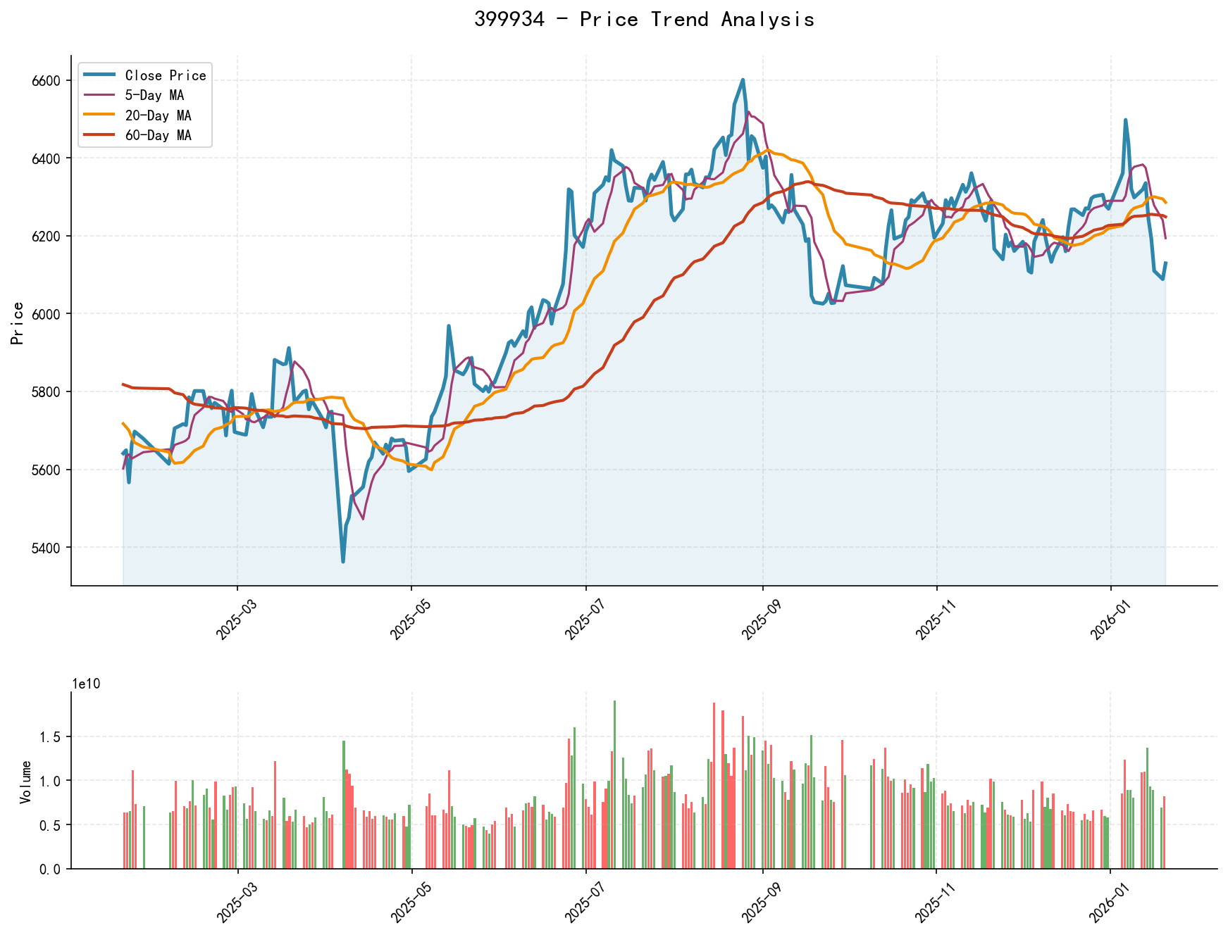 399934 Price Trend Analysis Chart, including closing price and multiple moving averages