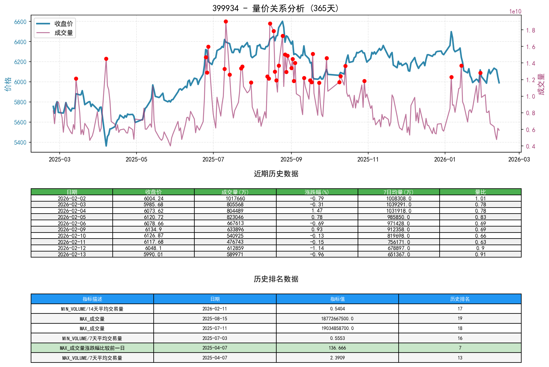399934量价关系折线图与历史排名分析