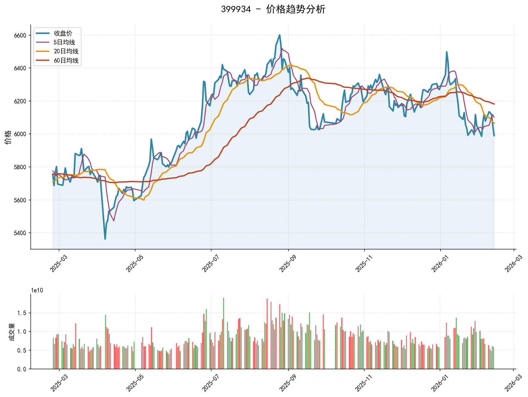 399934价格趋势分析图，包含收盘价和多条移动平均线