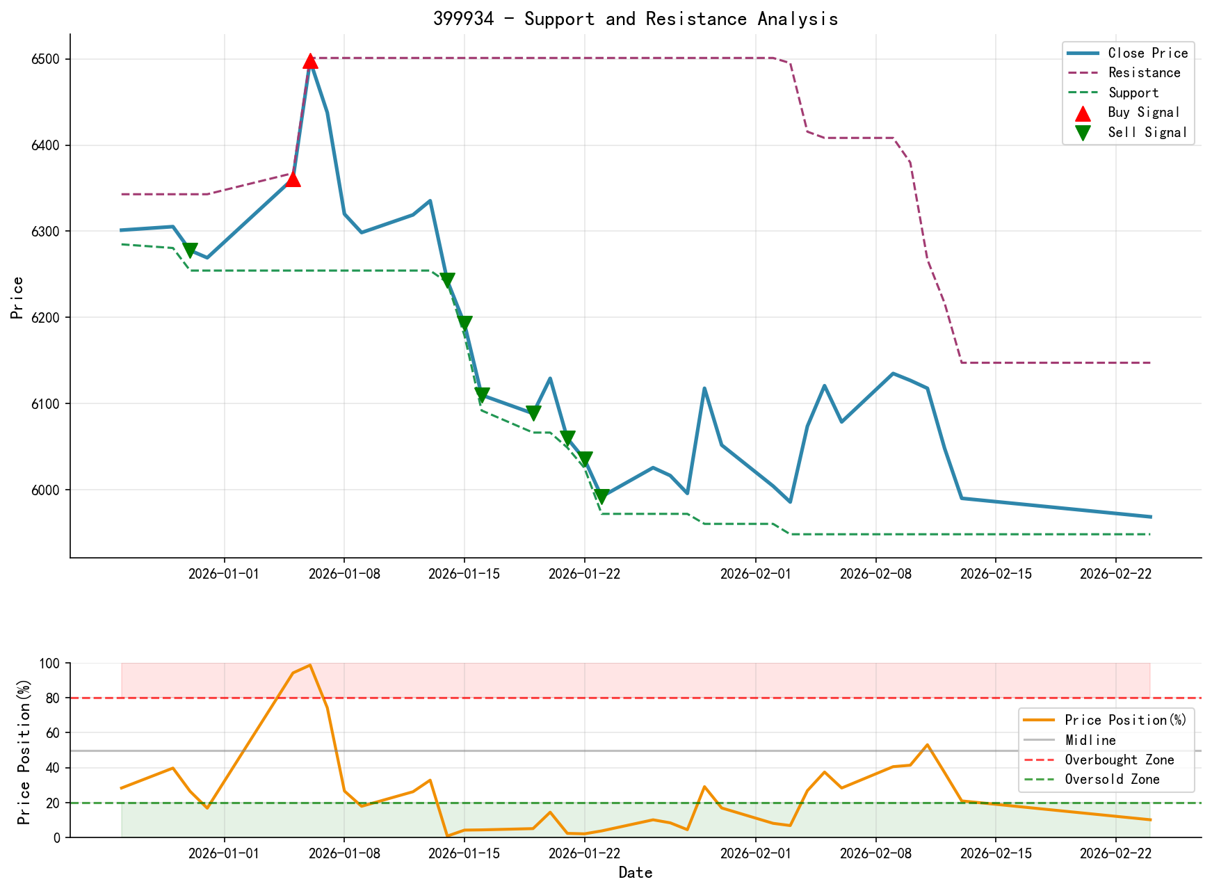 null 399934 Support & Resistance Level Analysis Chart & Trading Signals