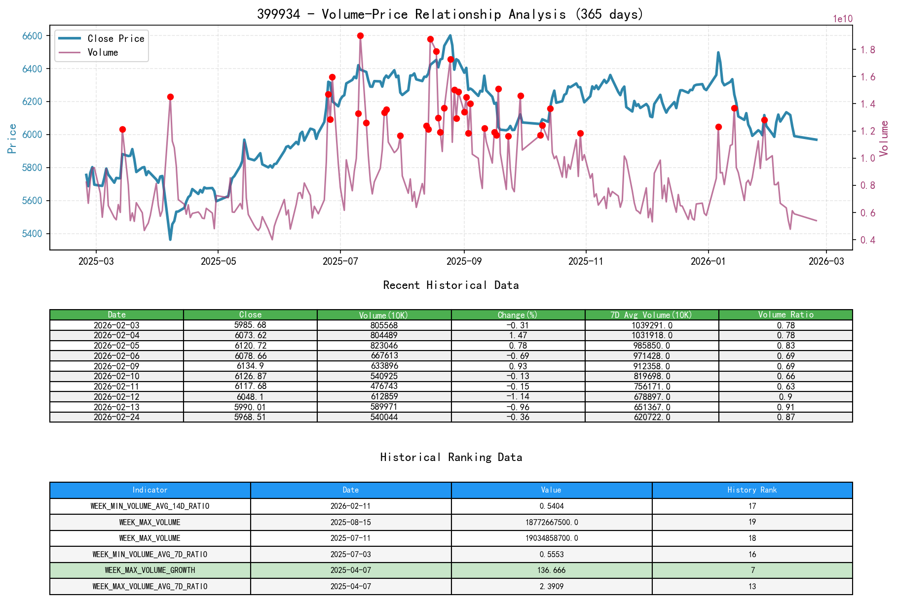 null 399934 Volume-Price Relationship Line Chart & Historical Ranking Analysis