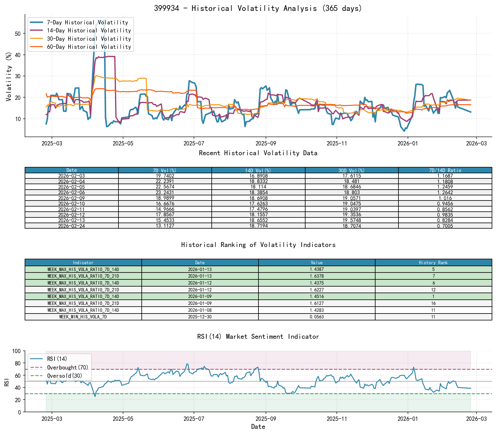 null 399934 Historical Volatility Analysis Chart & Historical Ranking Data