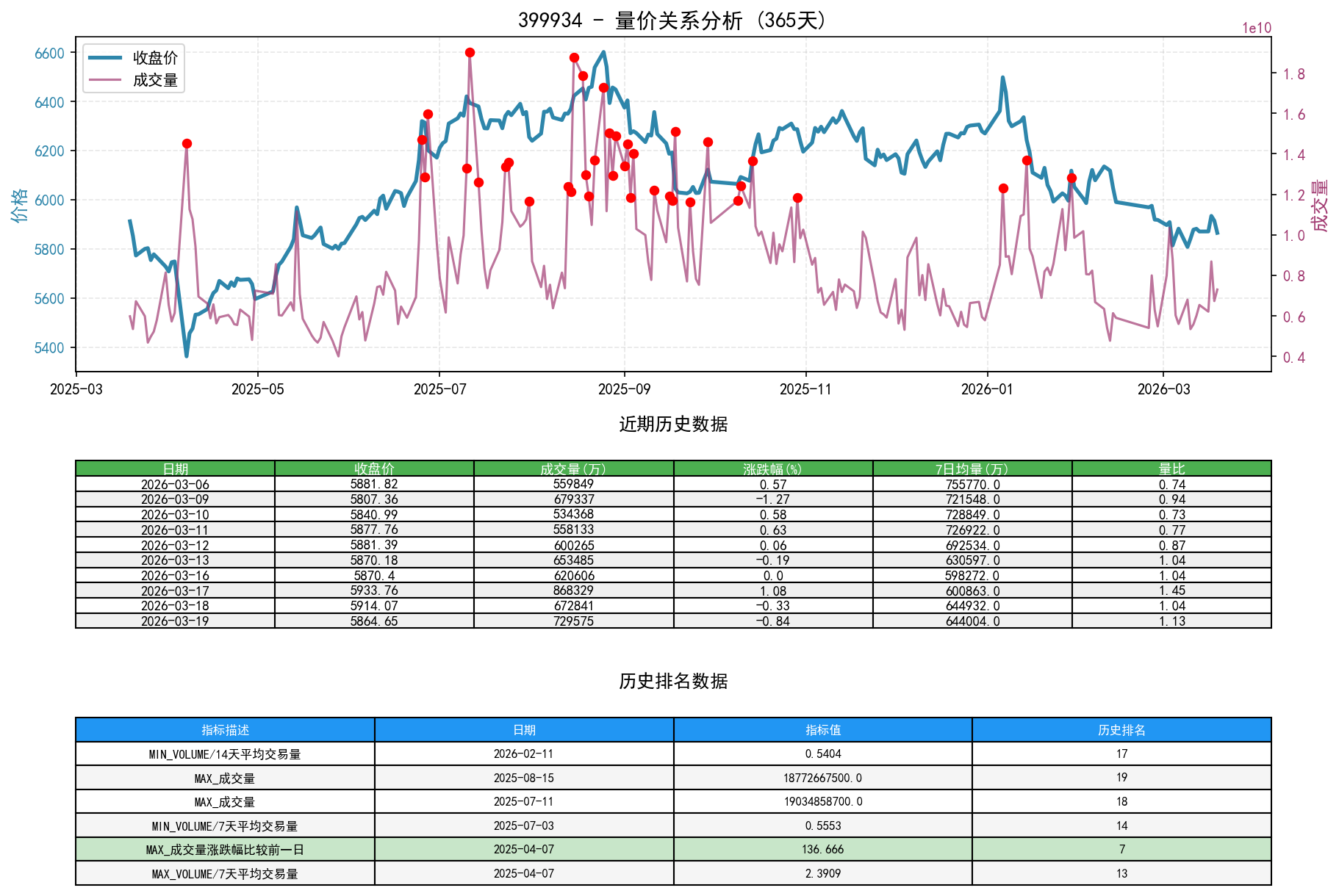399934量价关系折线图与历史排名分析