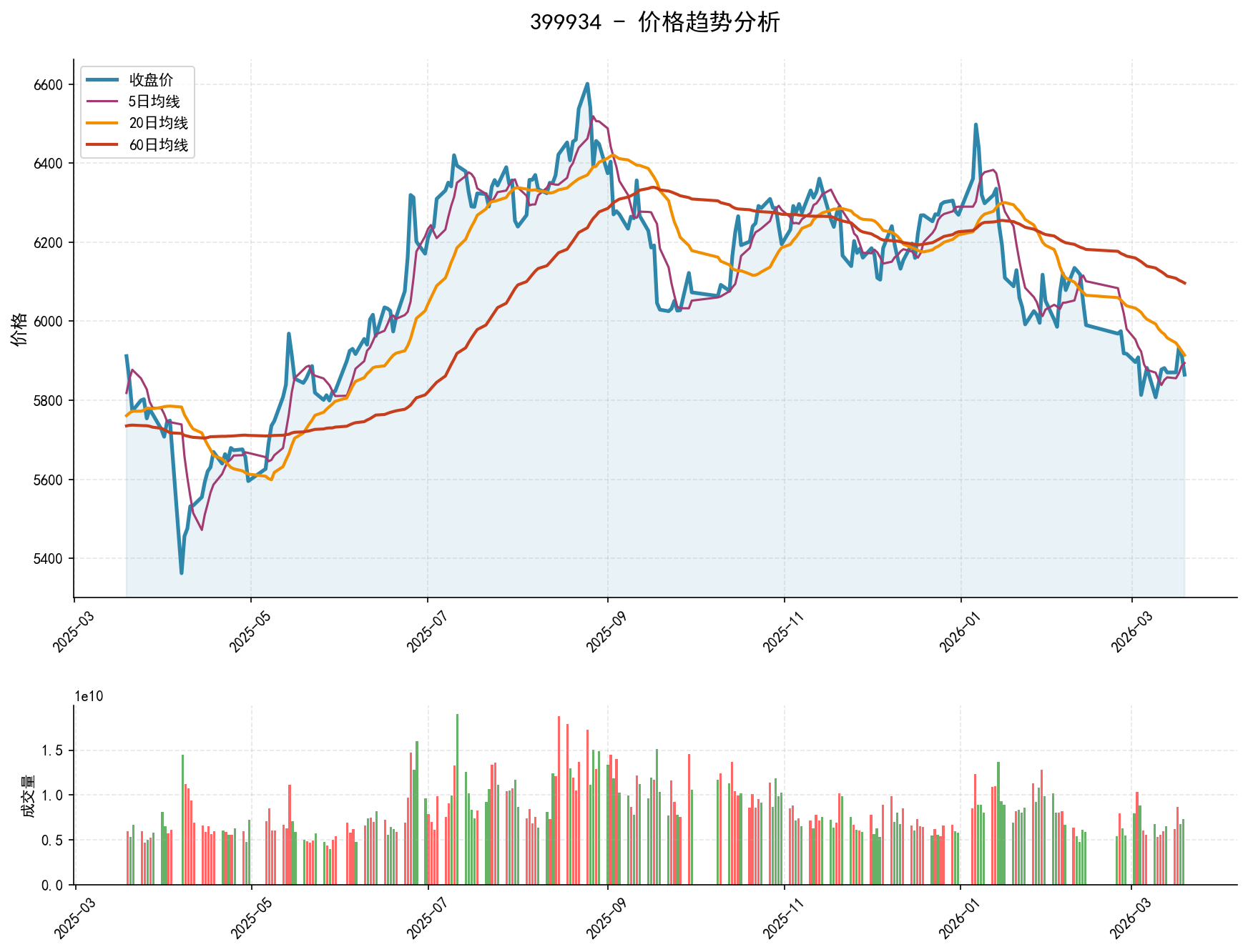 399934价格趋势分析图，包含收盘价和多条移动平均线