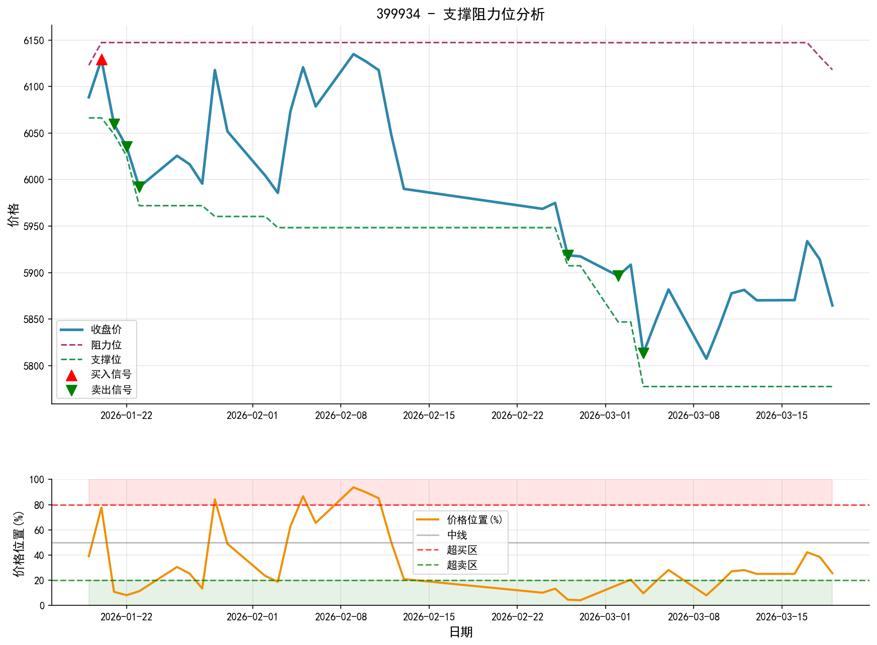 399934支撑阻力位分析图与交易信号