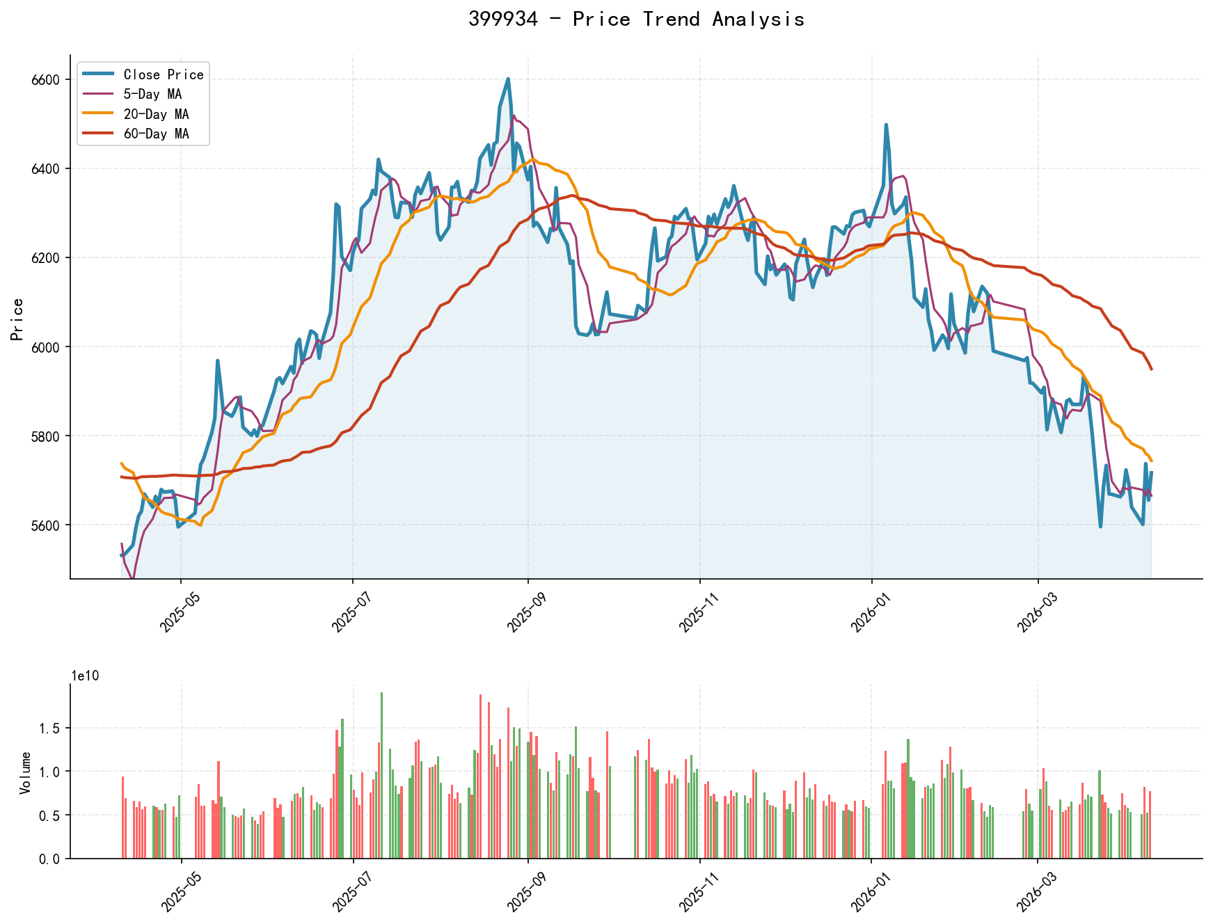null 399934 price trend analysis chart, including closing price and multiple moving averages