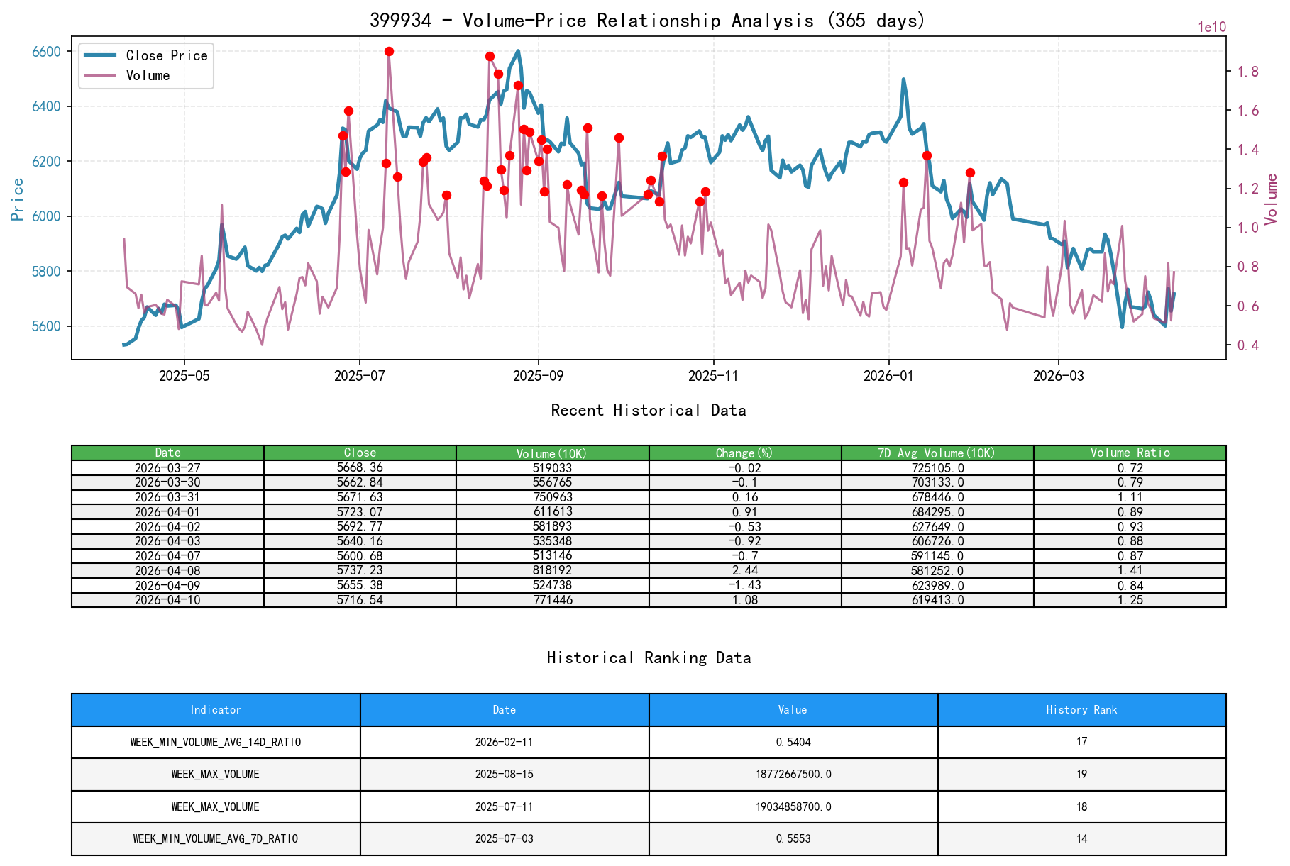 null 399934 volume-price relationship line chart and historical ranking analysis