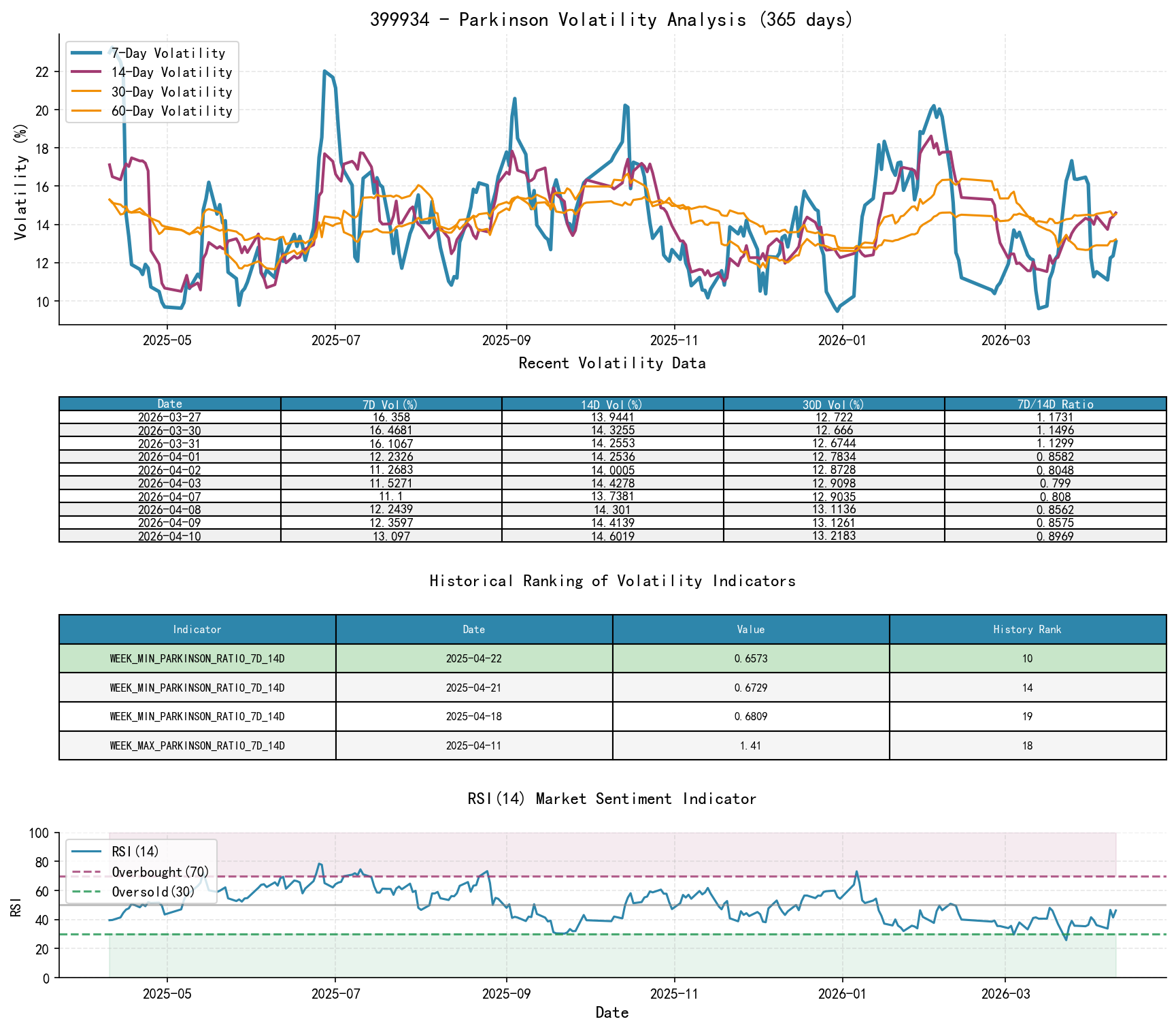 null 399934 Parkinson volatility analysis chart and historical ranking data