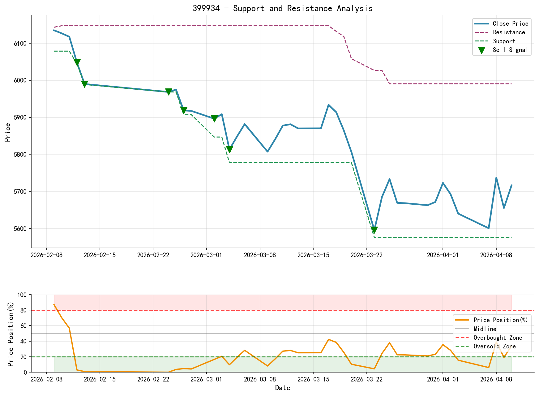 null 399934 support and resistance level analysis chart with trading signals