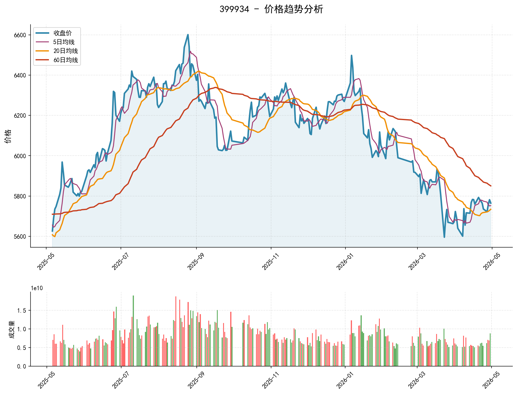 399934价格趋势分析图，包含收盘价和多条移动平均线