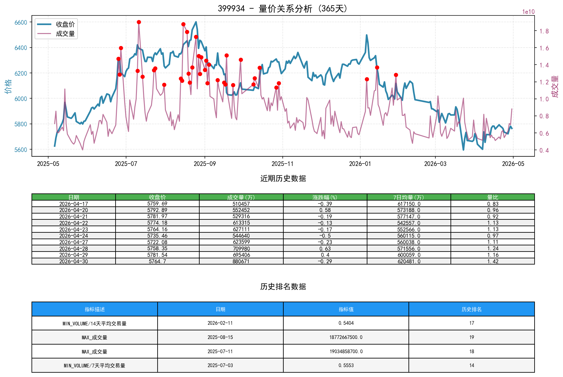 399934量价关系折线图与历史排名分析