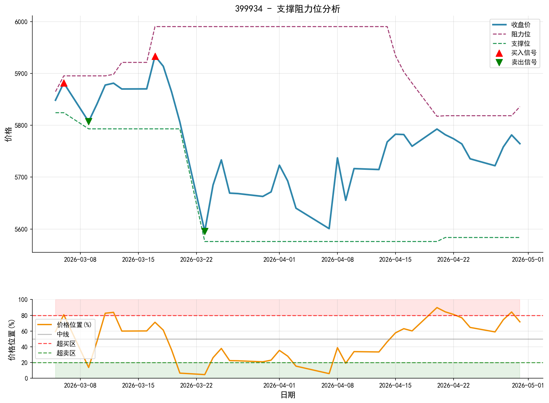 399934支撑阻力位分析图与交易信号