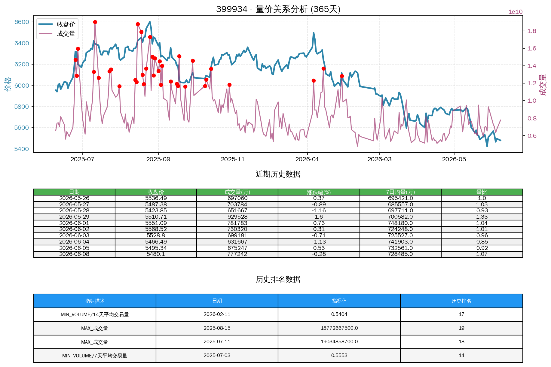 null 399934量价关系折线图与历史排名分析