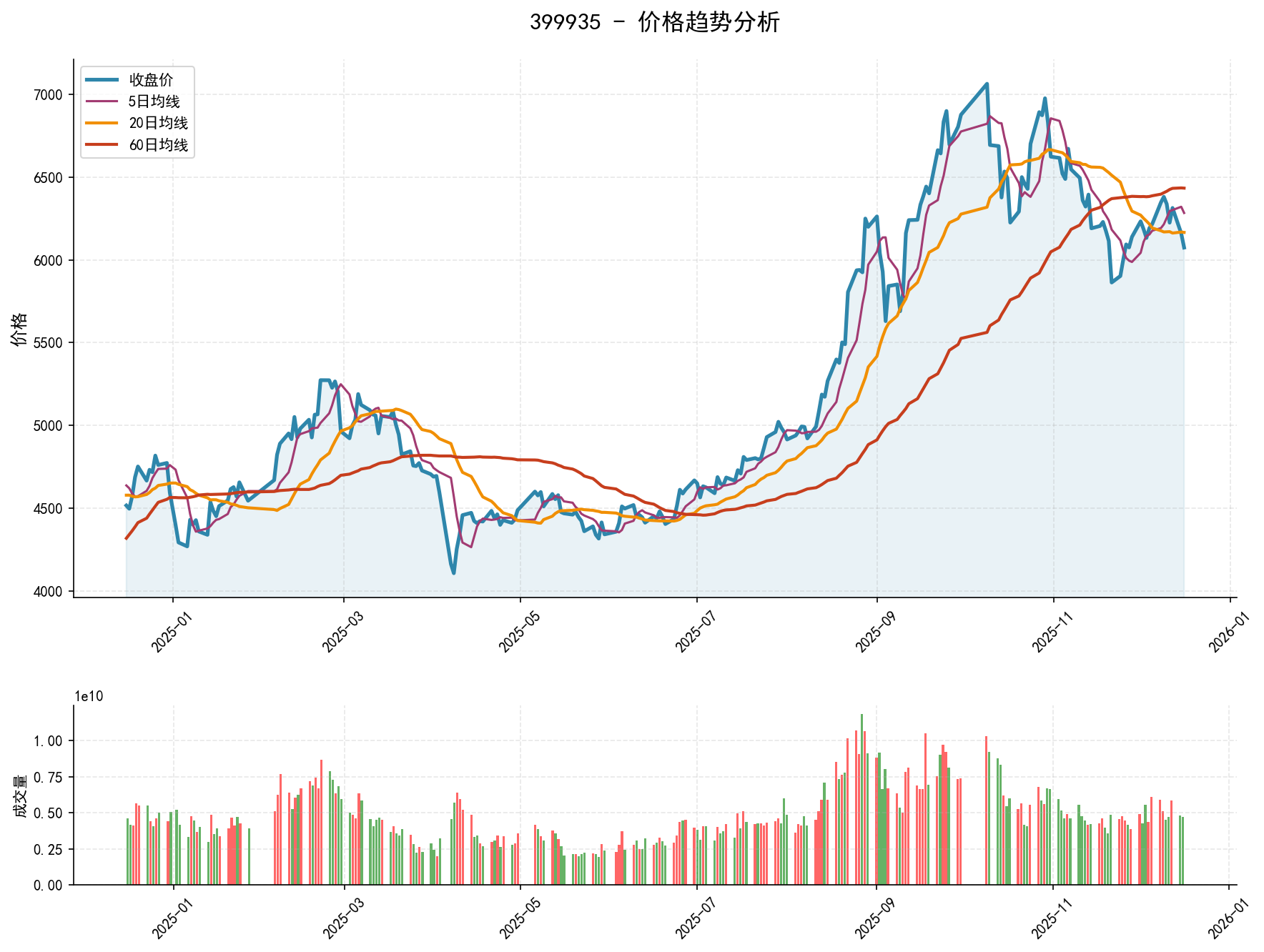 20251216 399935 Market Data Review Report (Based on Wyckoff Volume-Price Perspective)
