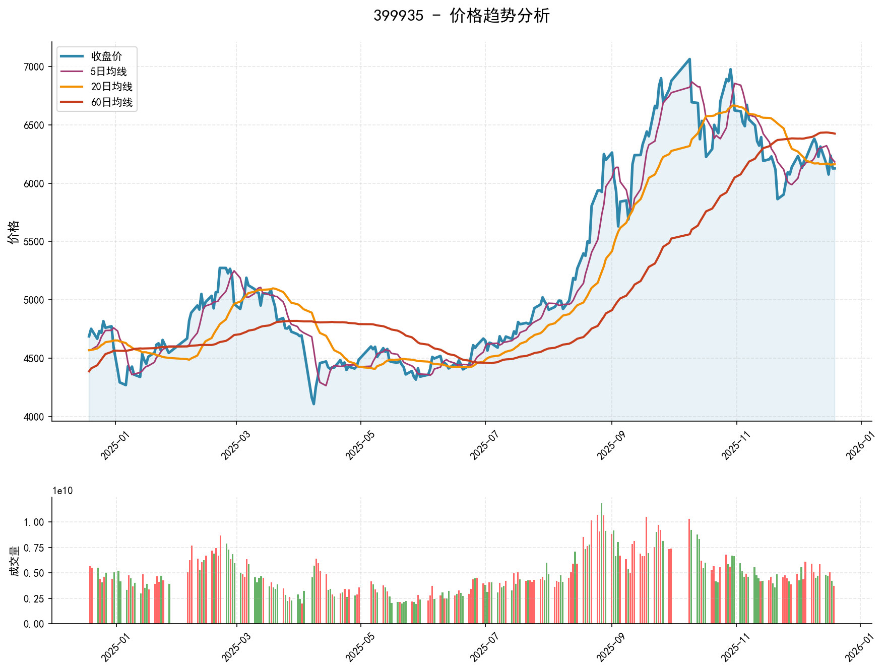 20251219 399935 Market Data Review Report (Based on Wyckoff Volume-Price Perspective)