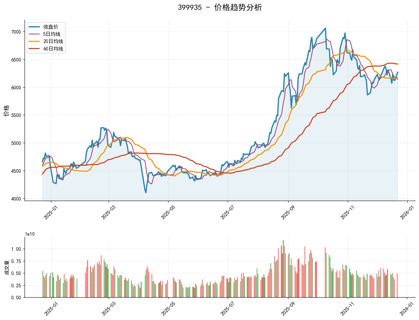 20251222 399935 Market Data Review Report (Based on Wyckoff Volume-Price Perspective)