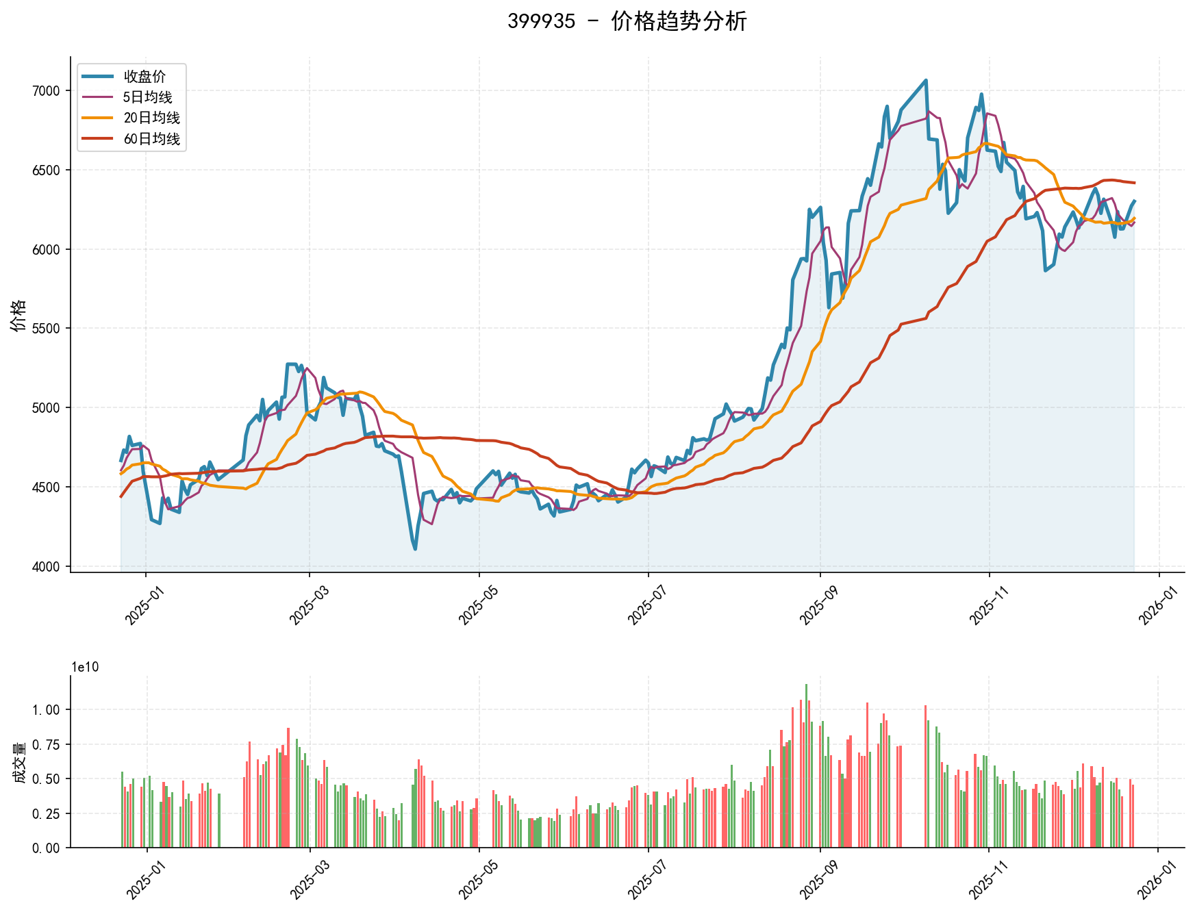 20251223 399935 Market Data Review Report (Based on Wyckoff Volume-Price Perspective)