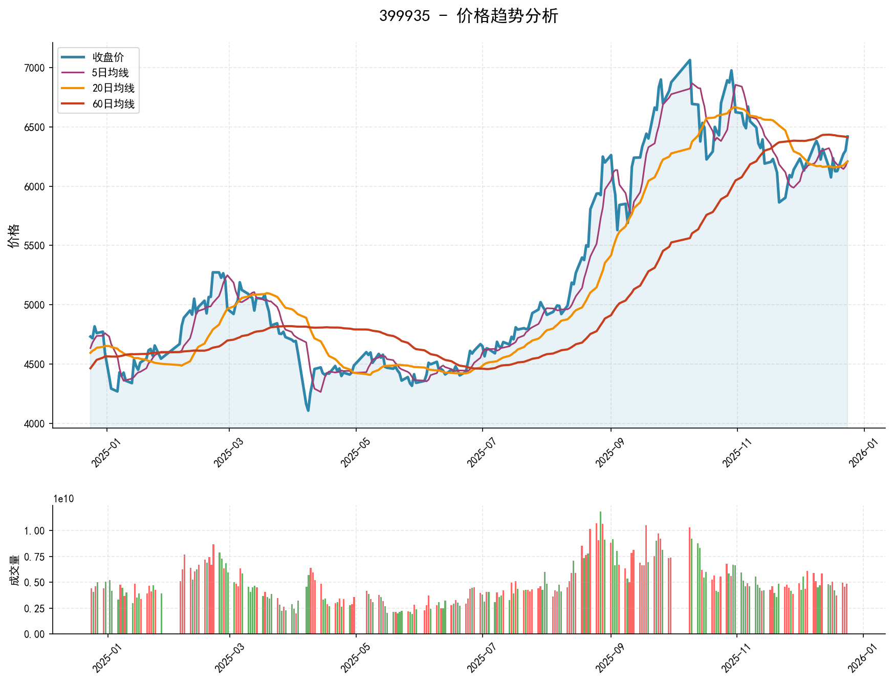 20251224 399935 Market Data Review Report (Based on Wyckoff Volume-Price Perspective)