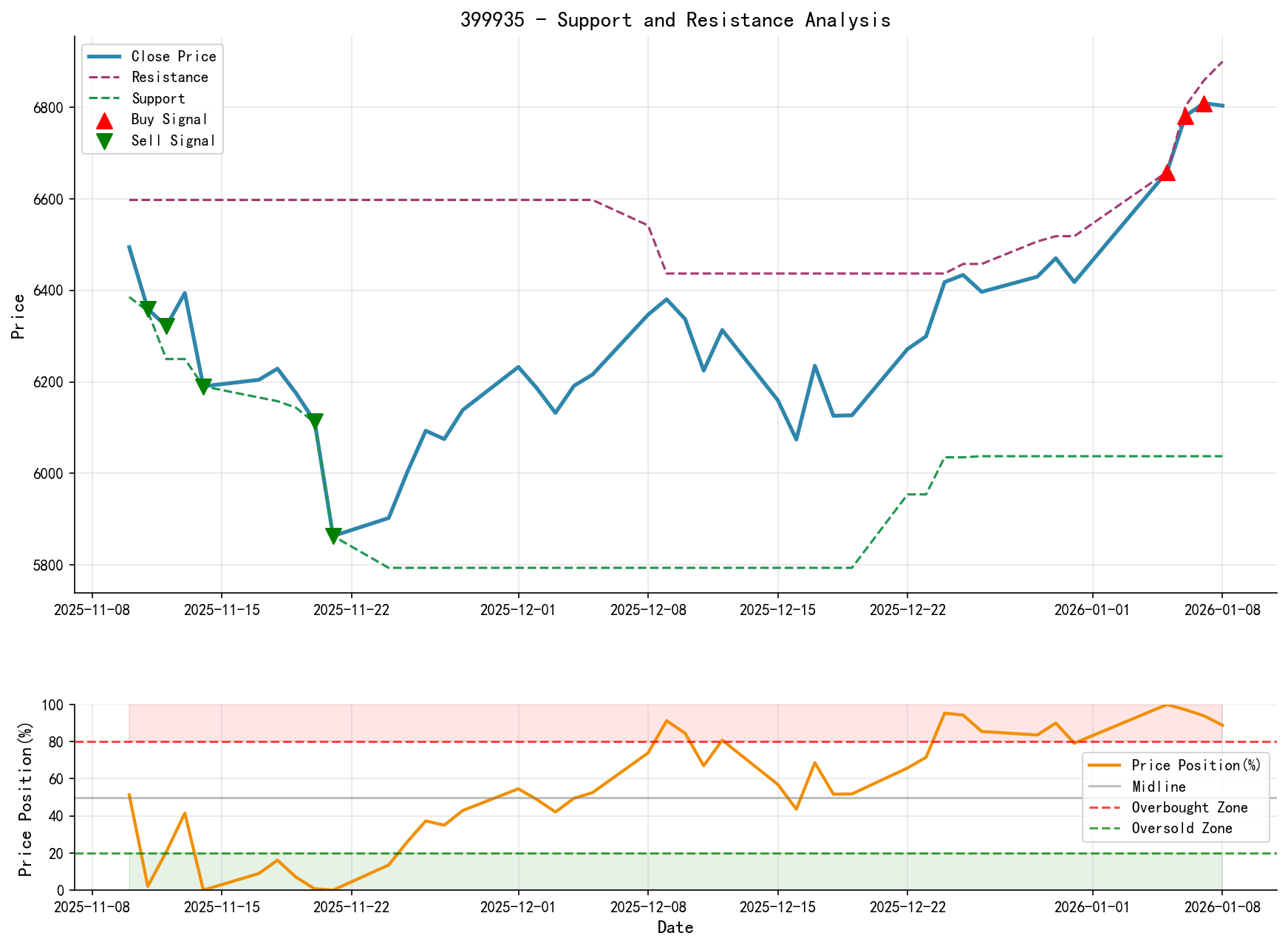 399935 Support and Resistance Level Analysis Chart and Trading Signals