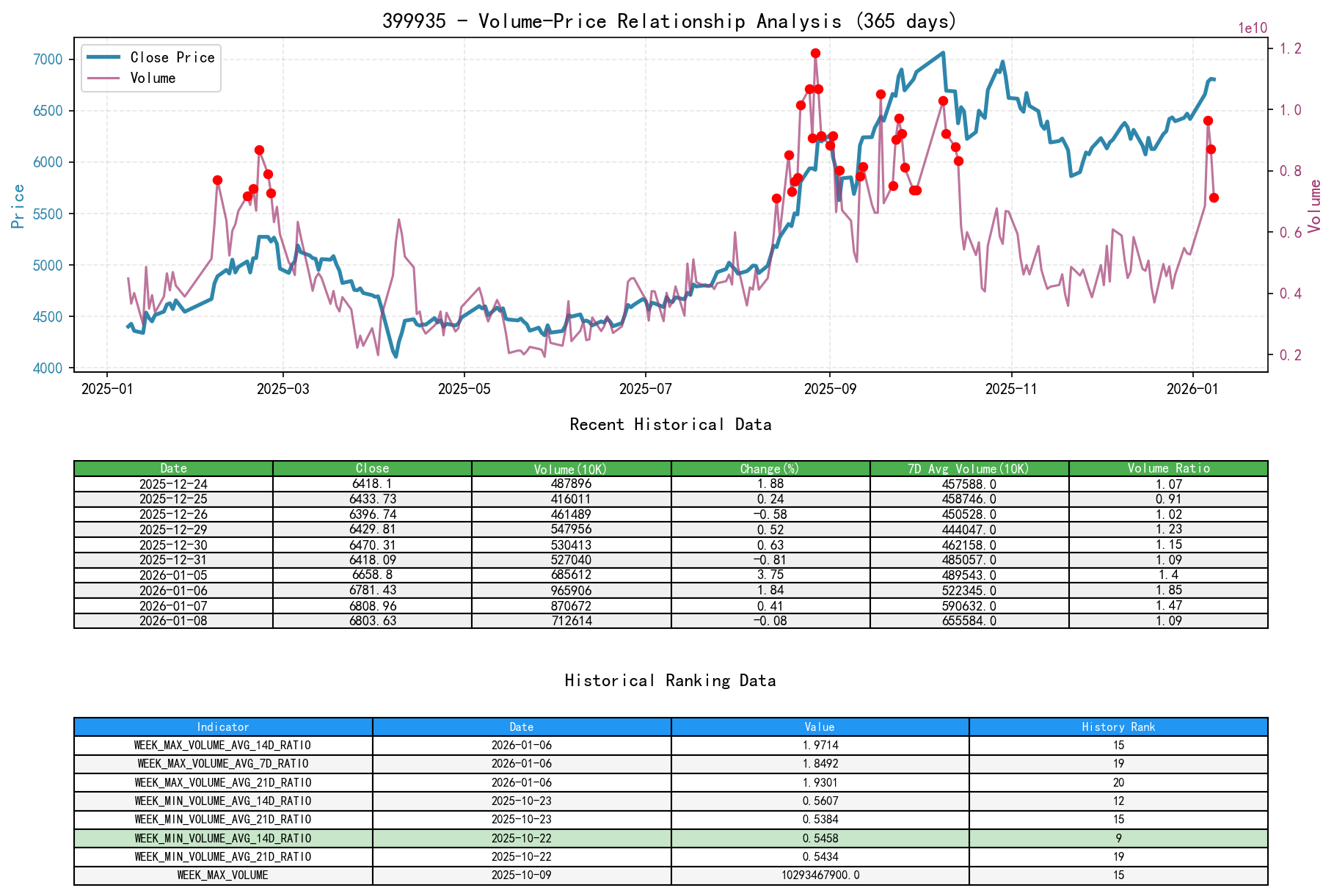 399935 Price-Volume Relationship Line Chart and Historical Ranking Analysis