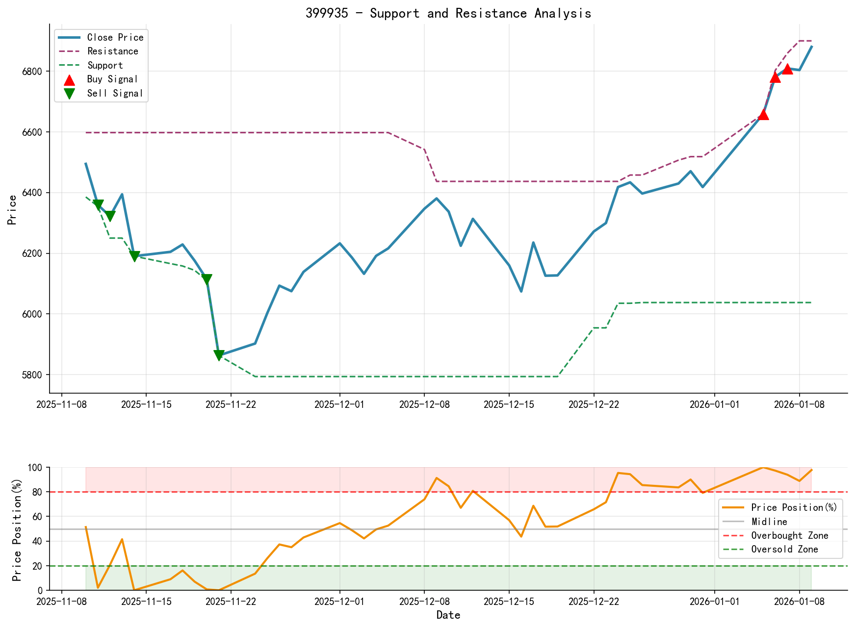 null 399935 Support/Resistance Level Analysis Chart and Trading Signals
